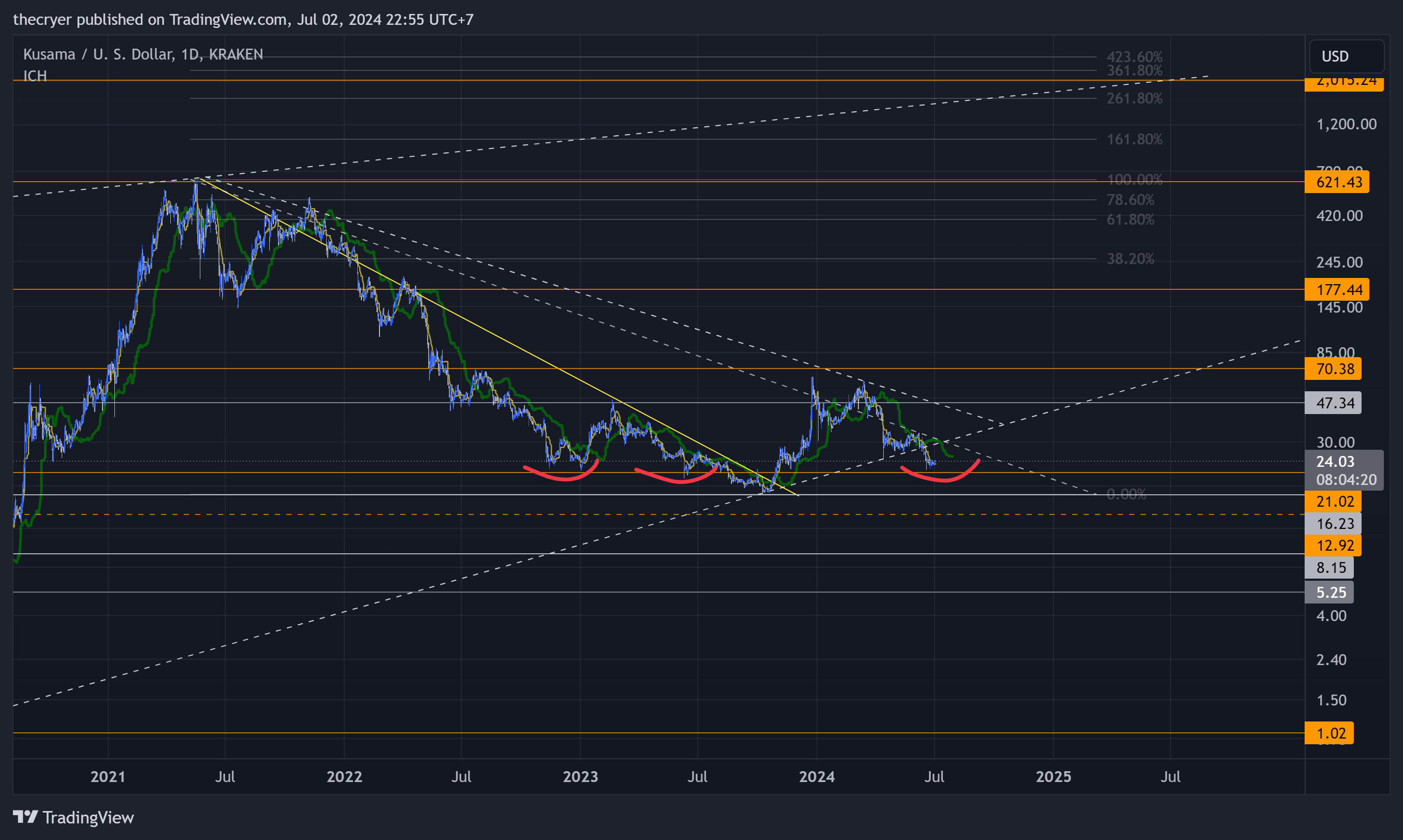 KRAKEN:KSMUSD Chart Image by thecryer