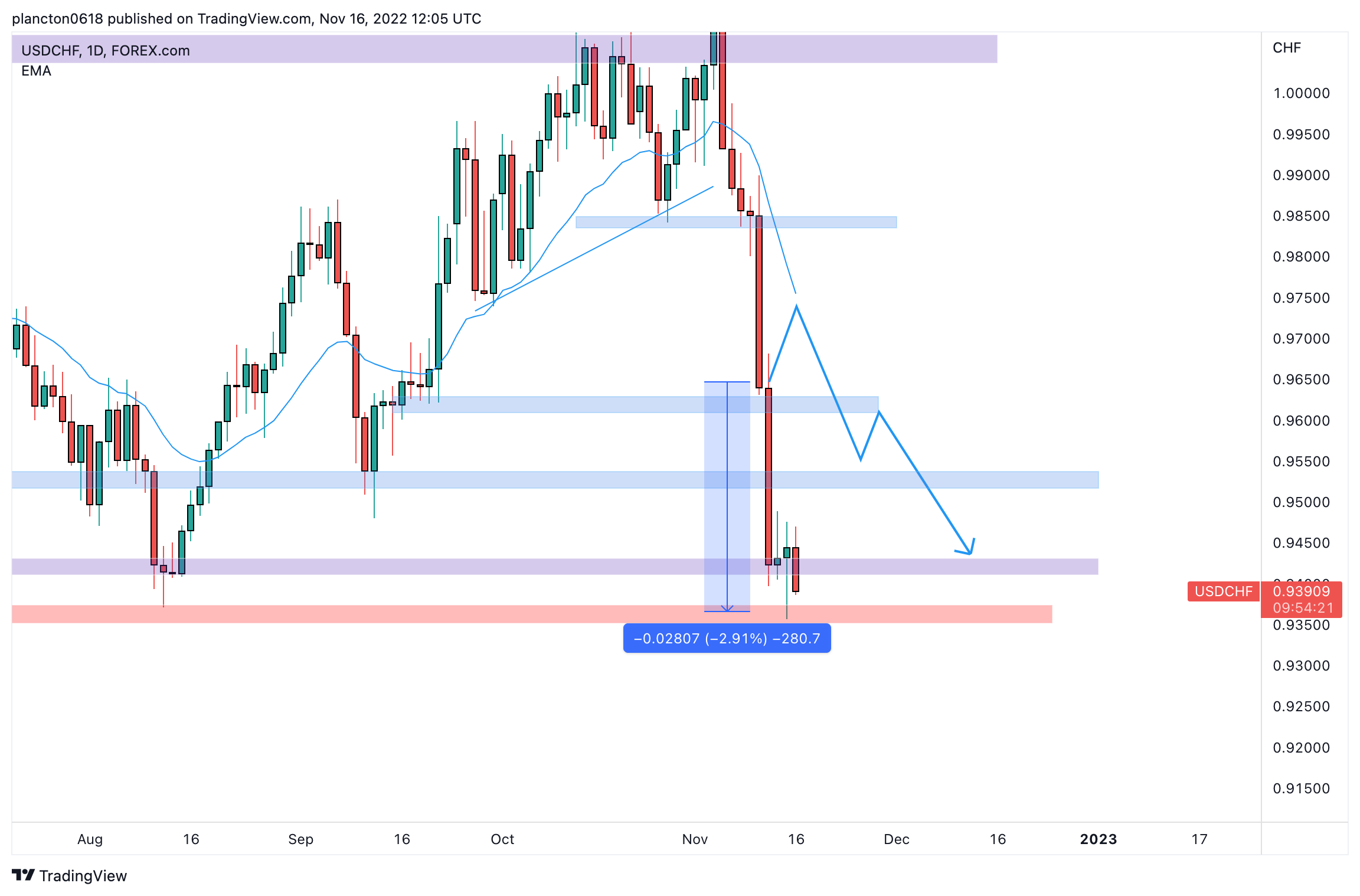 FOREXCOM:USDCHF Chart Image by InkyGrip