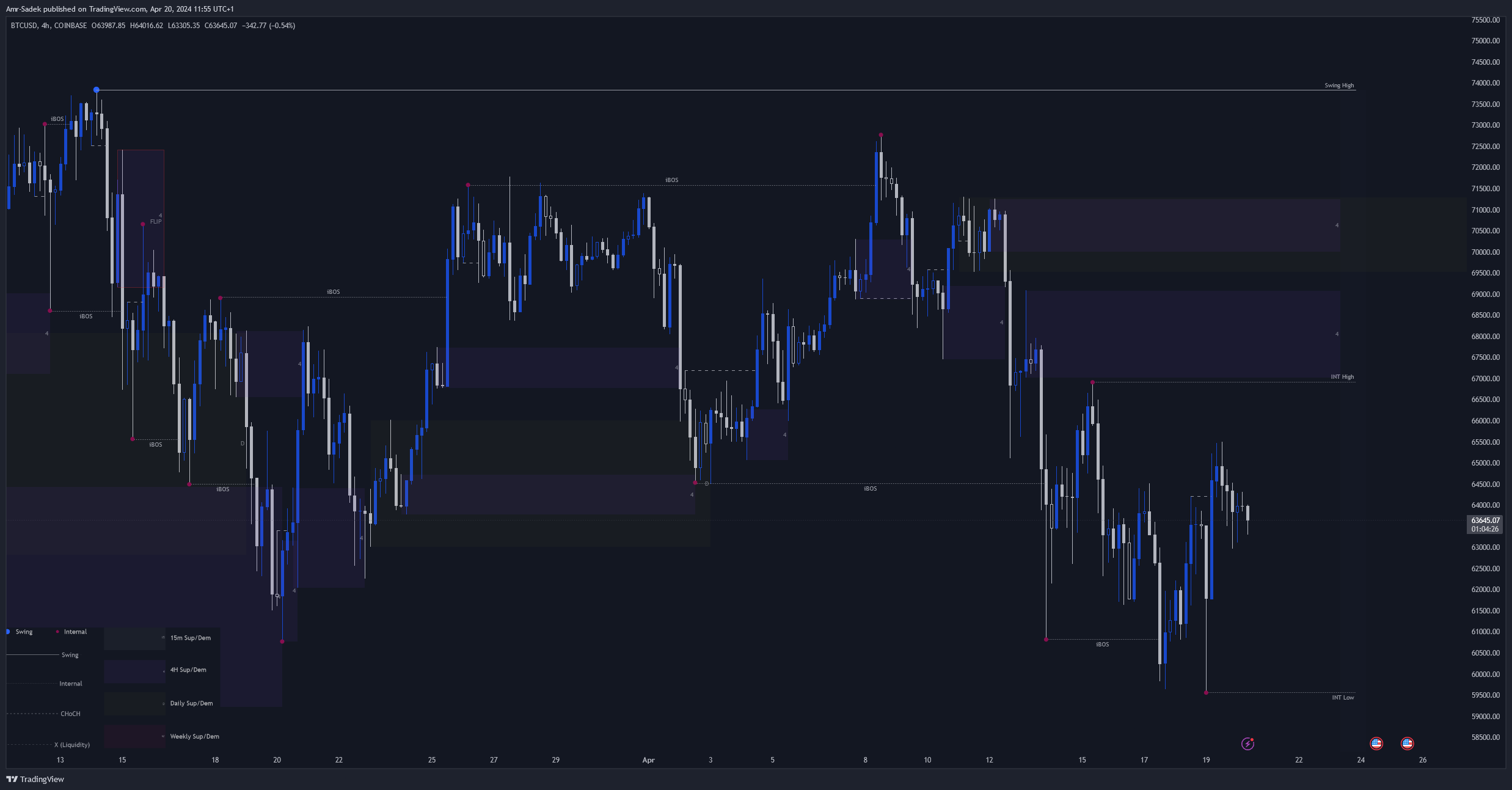 COINBASE:BTCUSD Chart Image by Amr-Sadek