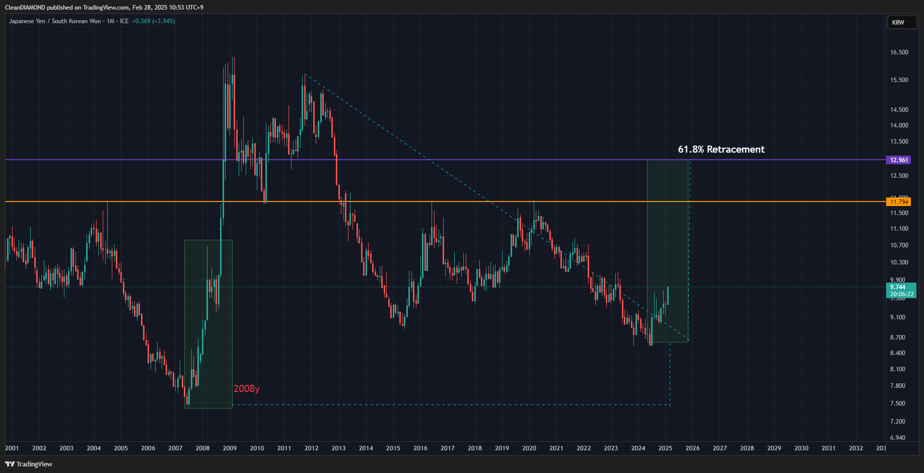 FX_IDC:JPYKRW Chart Image by CleanDIAMOND