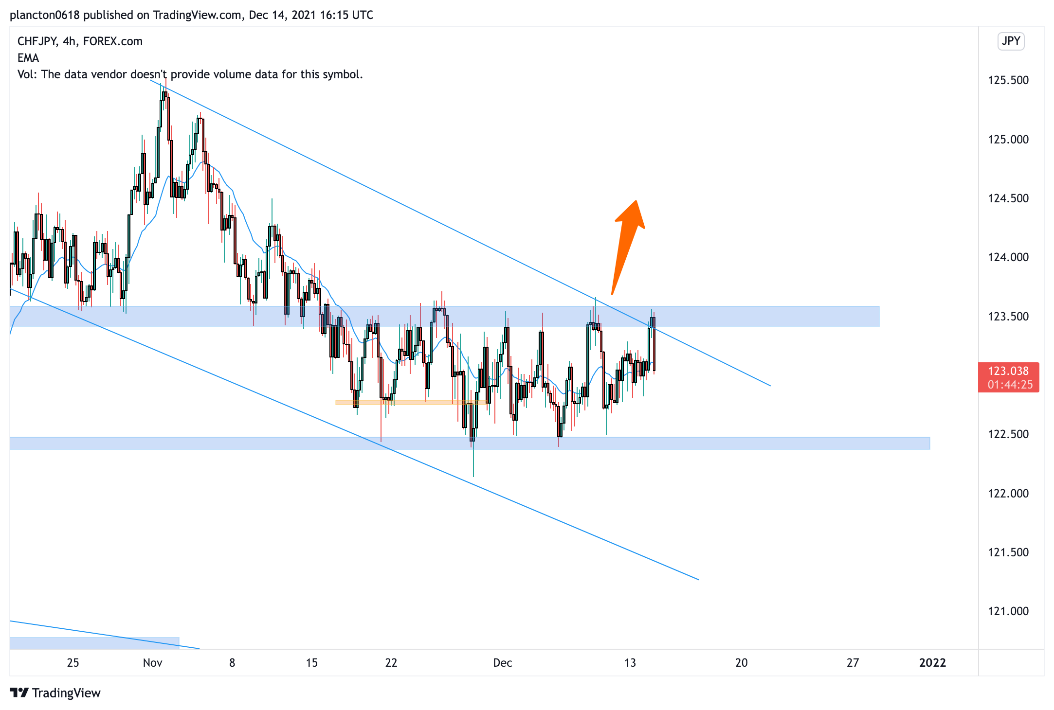 FOREXCOM:CHFJPY Chart Image by InkyGrip