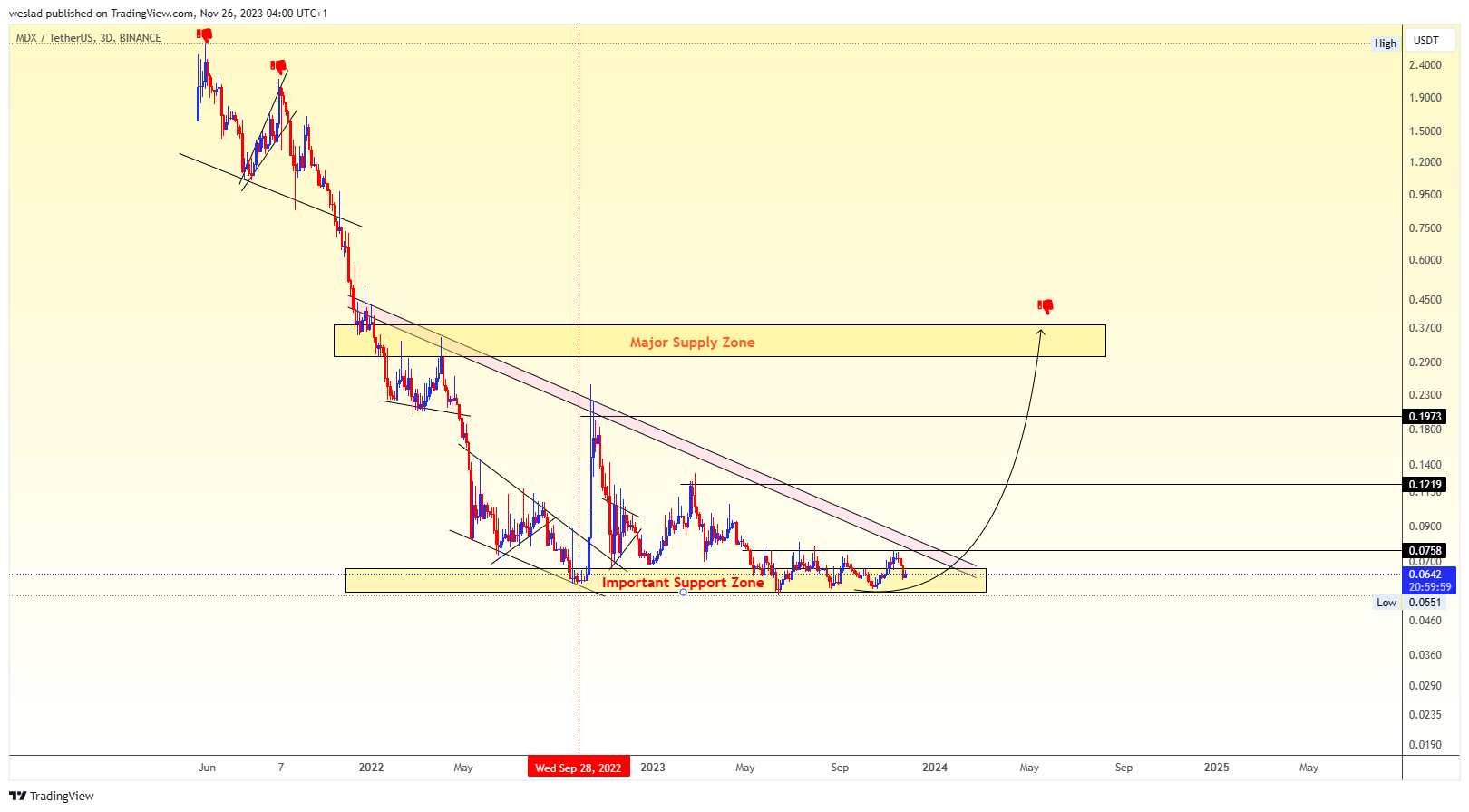 BINANCE:MDXUSDT Chart Image by weslad