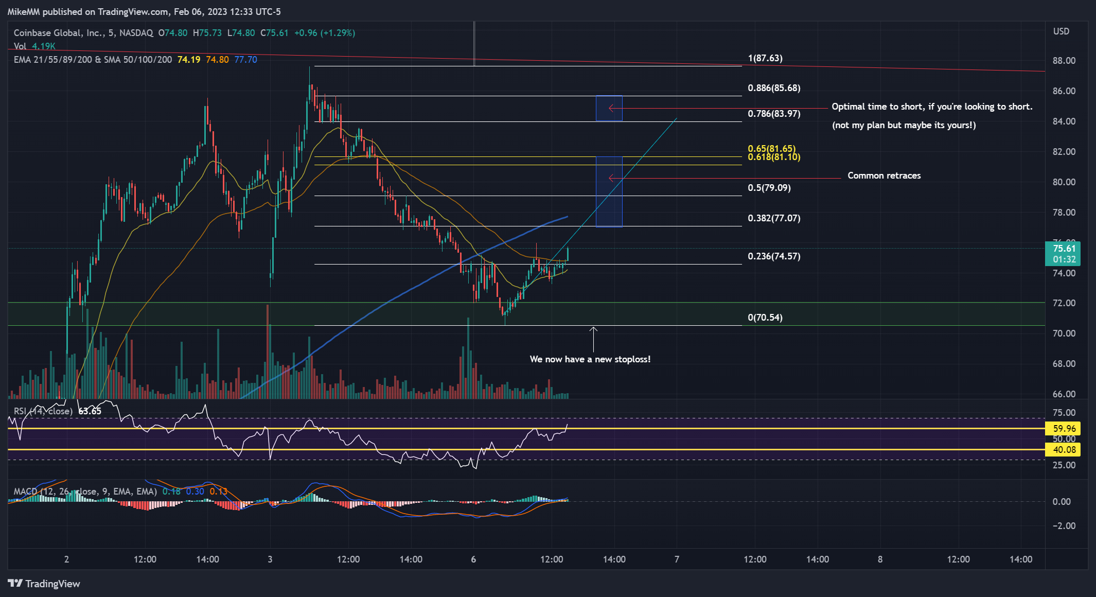 NASDAQ:COIN Chart Image by MikeMM