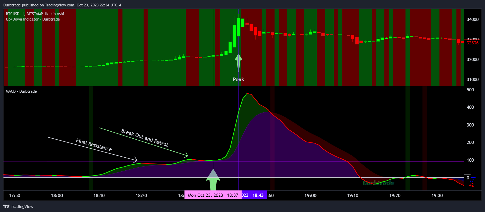 BITSTAMP:BTCUSD Chart Image by Durbtrade