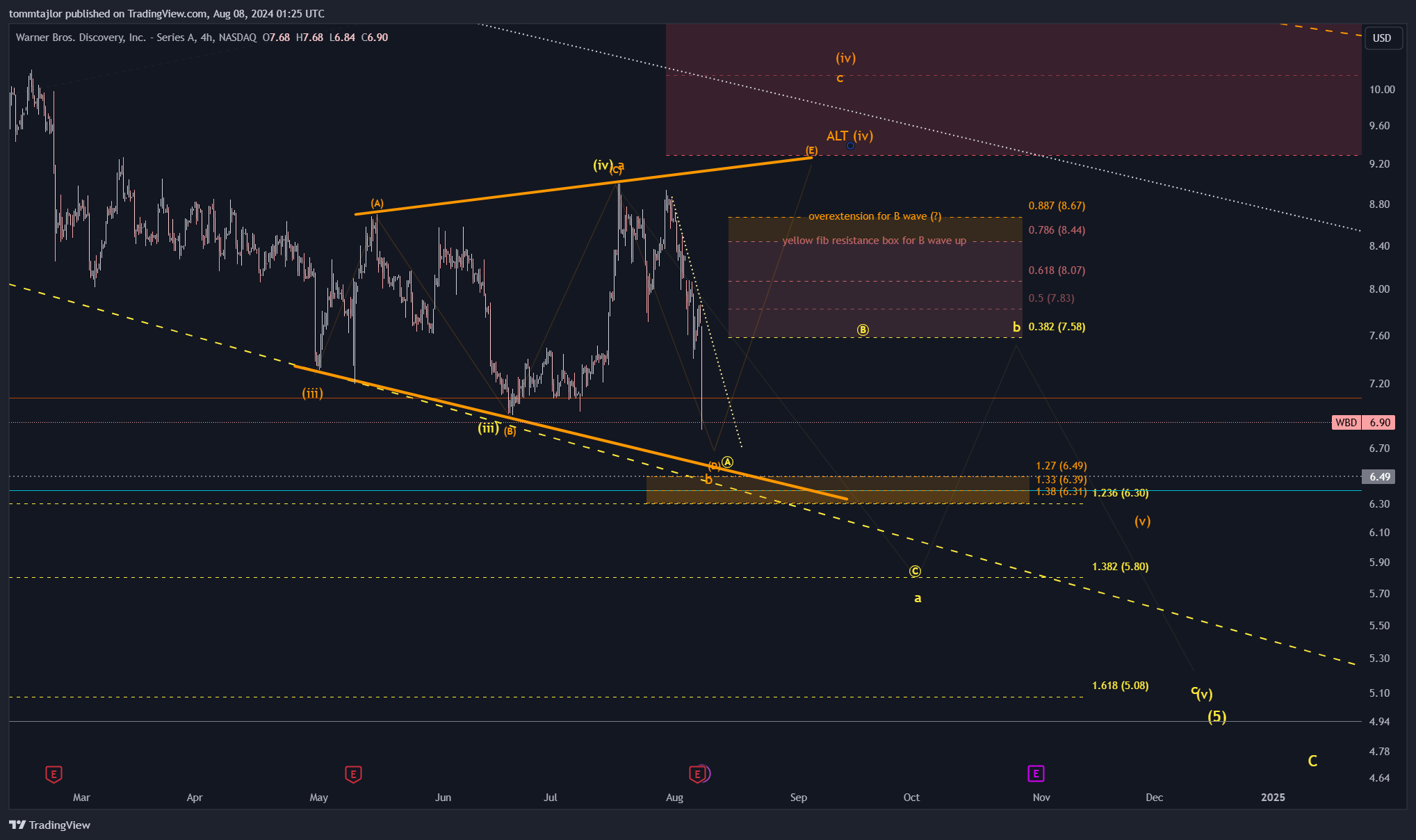 BATS:WBD Chart Image by tommtajlor
