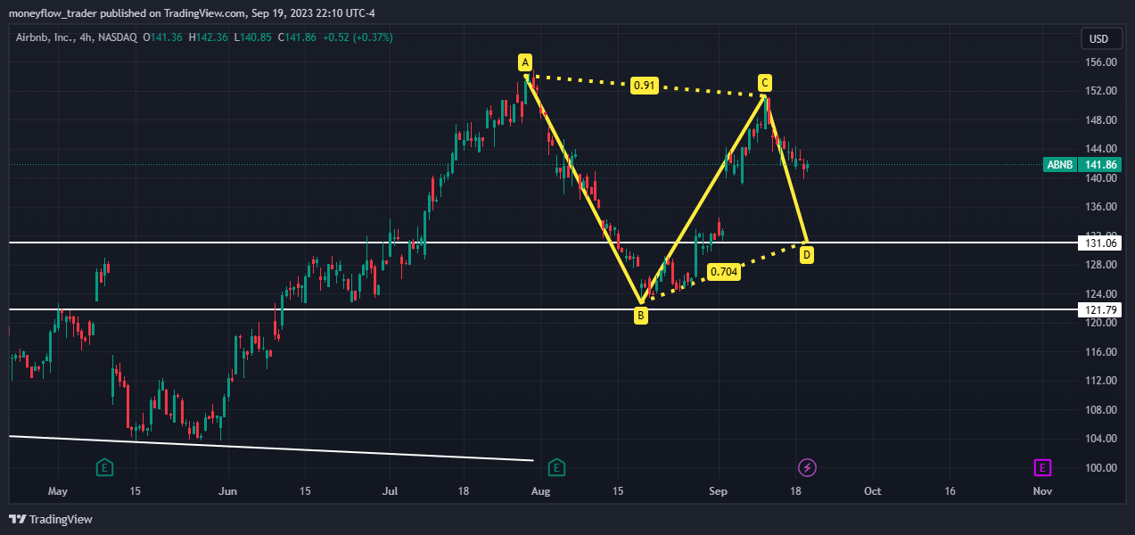 BATS:ABNB Chart Image by moneyflow_trader