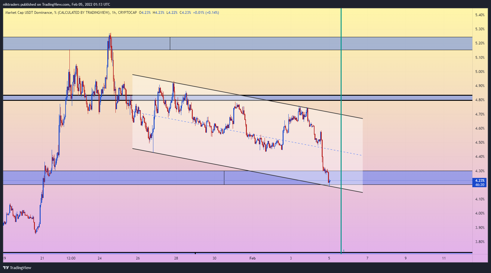 CRYPTOCAP:USDT.D Chart Image by niktraders