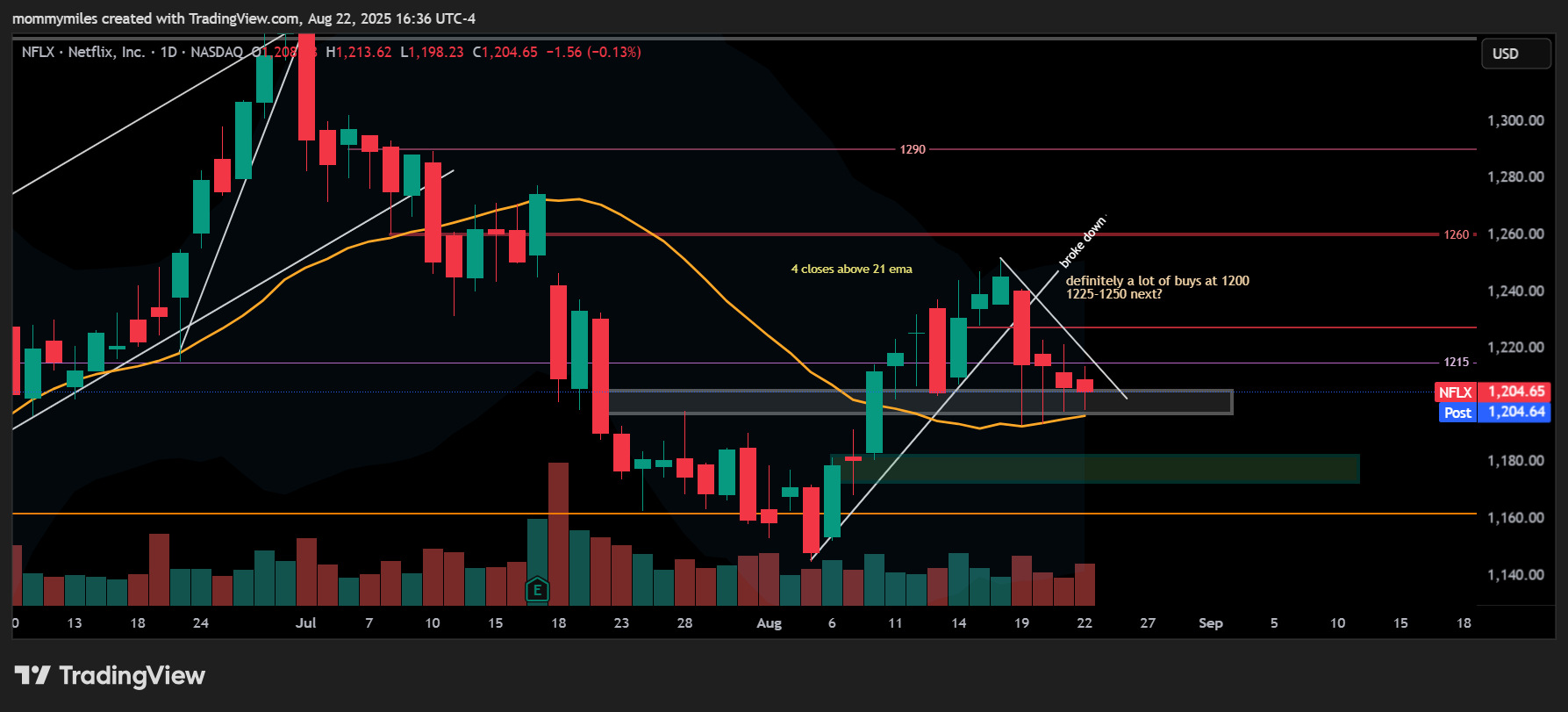BATS:NFLX Chart Image by mommymiles