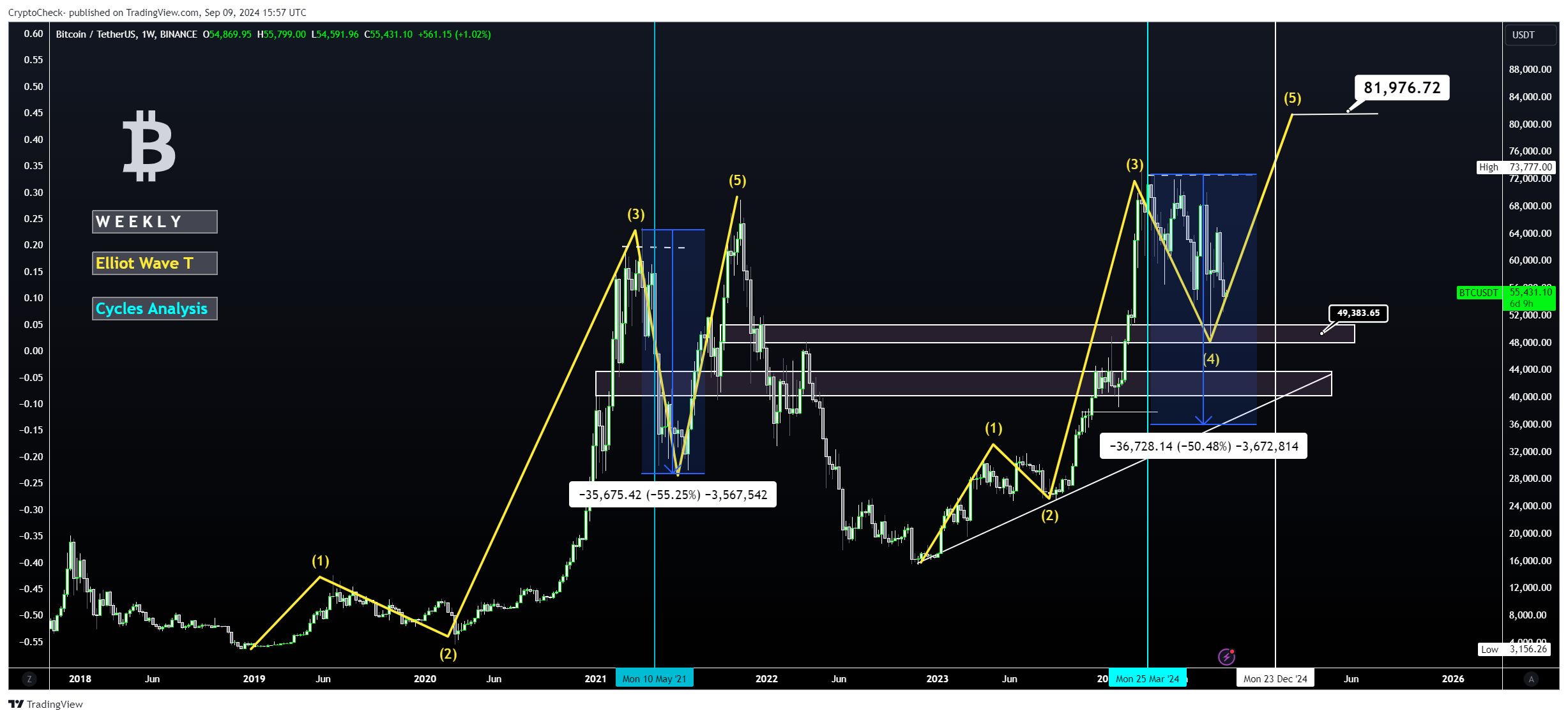 BINANCE:BTCUSDT Chart Image by Crypto-Check-
