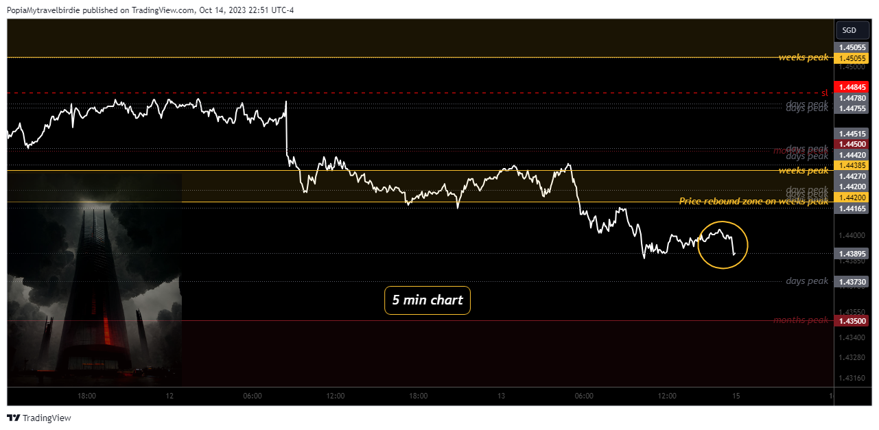 FOREXCOM:EURSGD Chart Image by PopiaMytravelbirdie