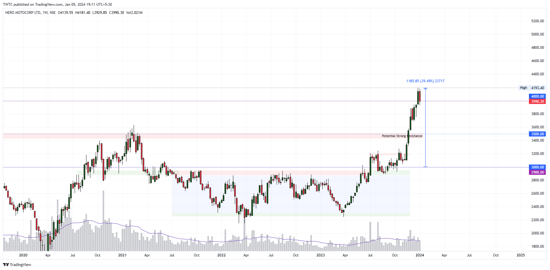 NSE:HEROMOTOCO Chart Image by TheChartereds