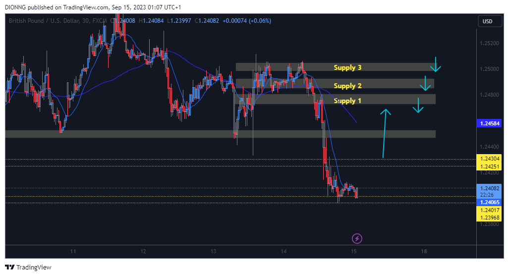 FX:GBPUSD Chart Image by DIONNG