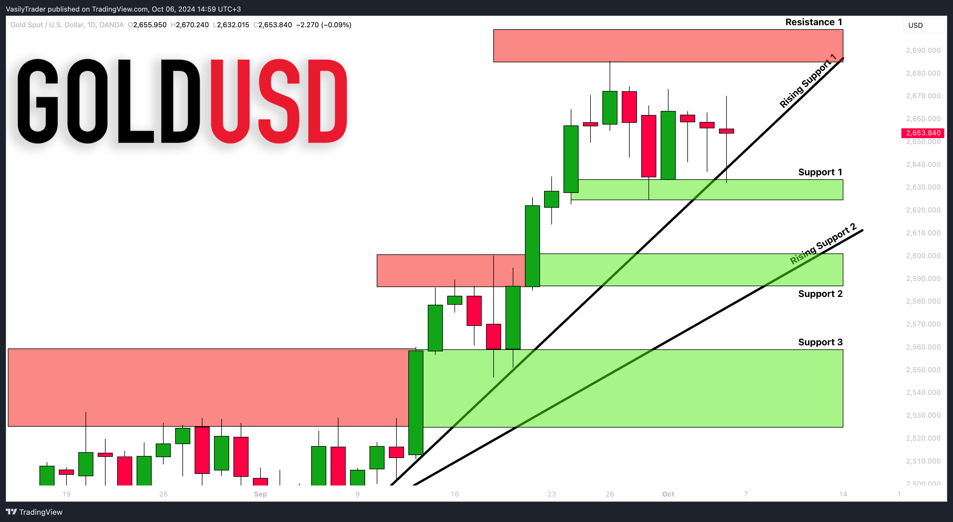 OANDA:XAUUSD Chart Image by VasilyTrader