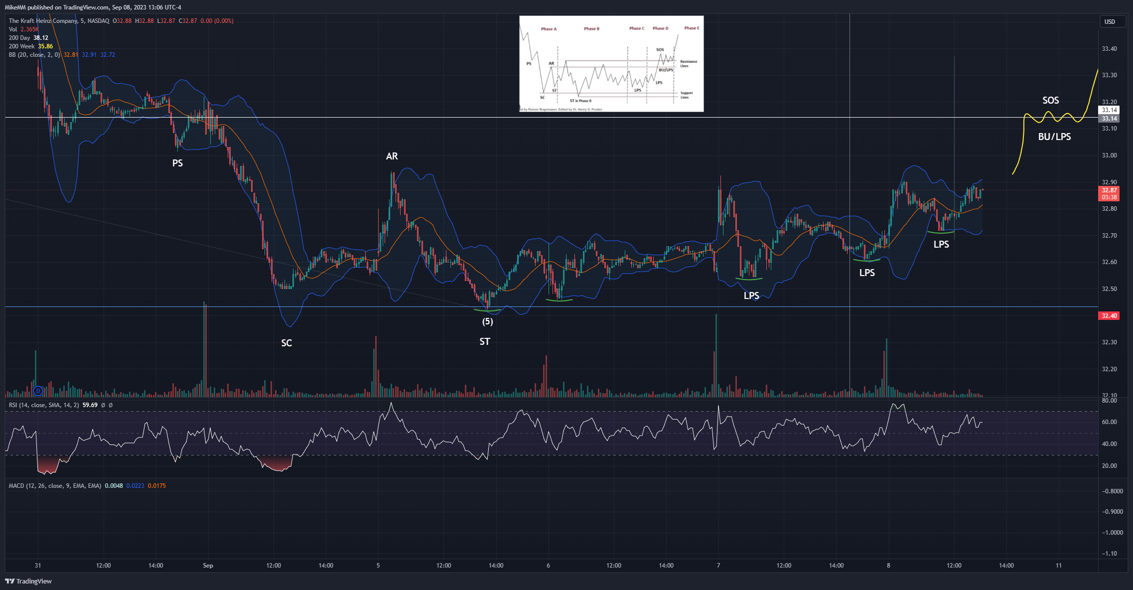 NASDAQ:KHC Chart Image by MikeMM