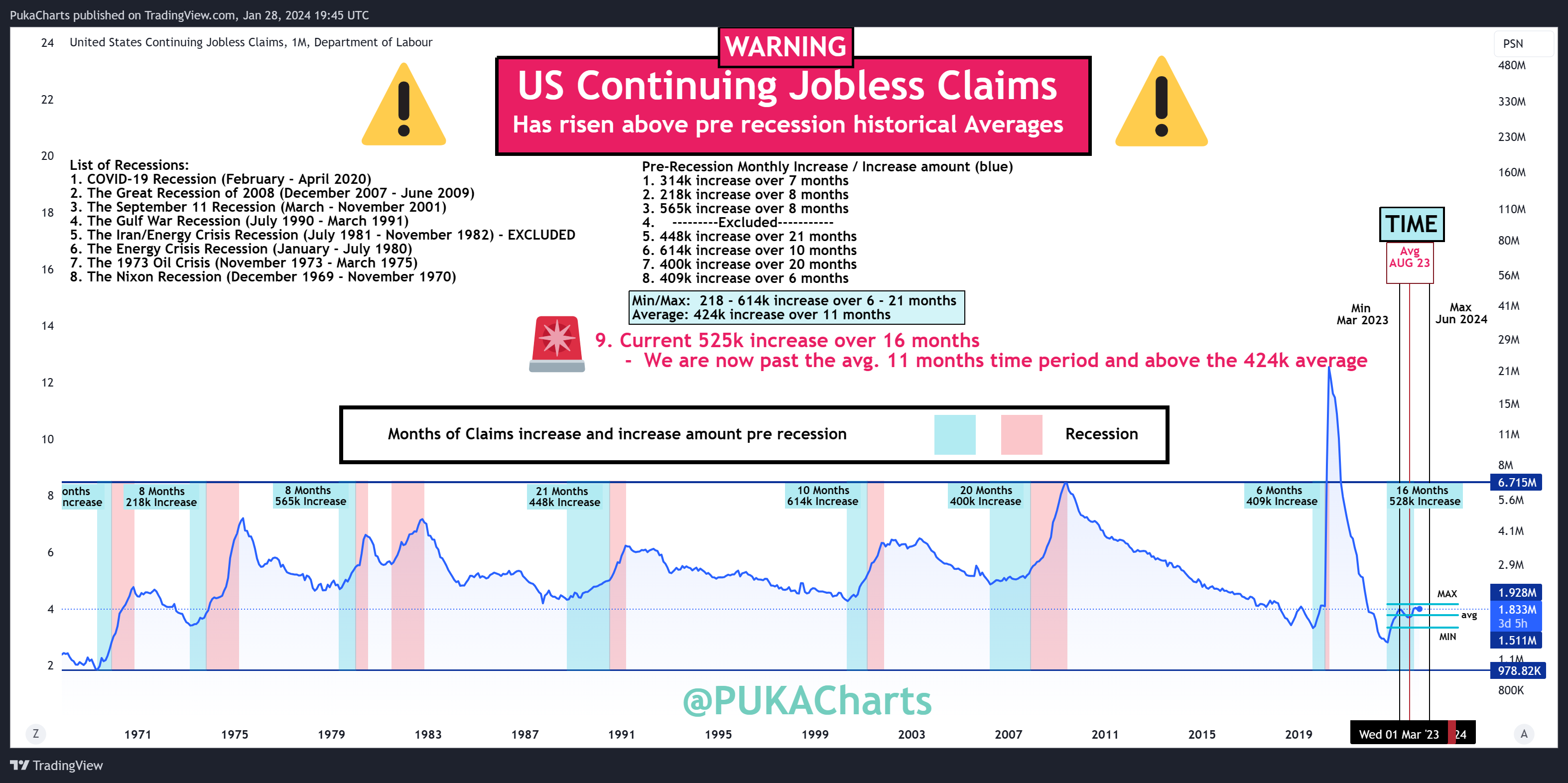 ECONOMICS:USCJC Chart Image by PukaCharts