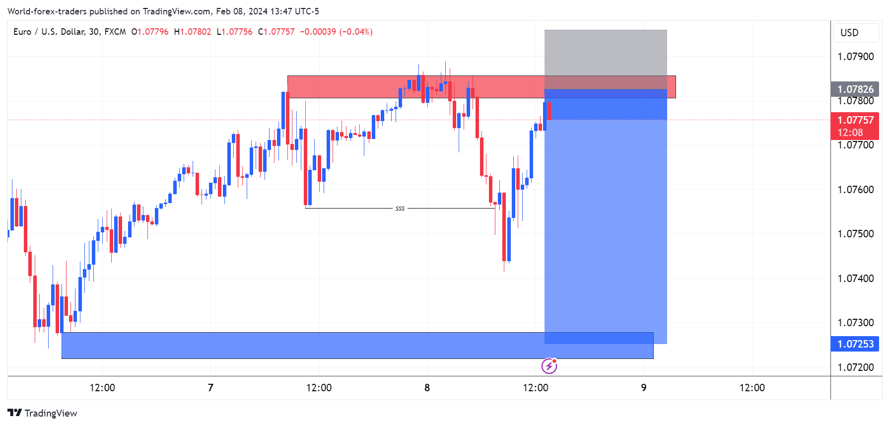 FX:EURUSD Chart Image by SMC-Trading-Point