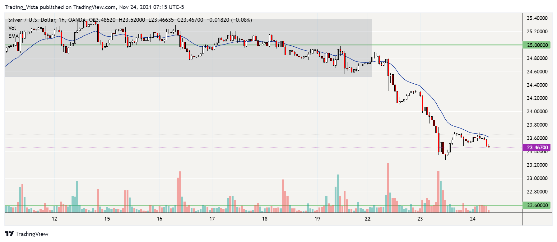 OANDA:XAGUSD Chart Image by Trading_Vista