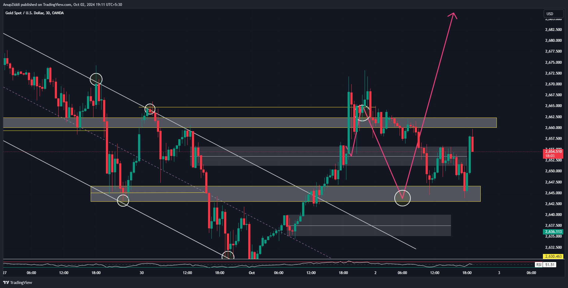 OANDA:XAUUSD Chart Image by AnupZiddi