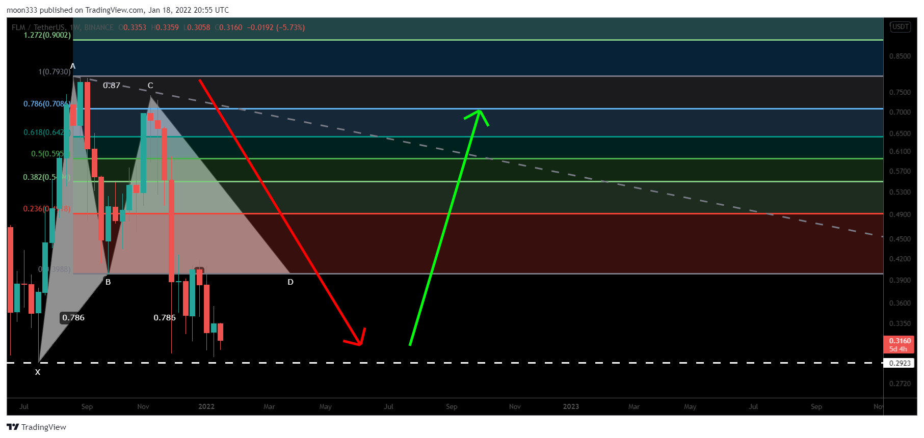 BINANCE:FLMUSDT Chart Image by moon333