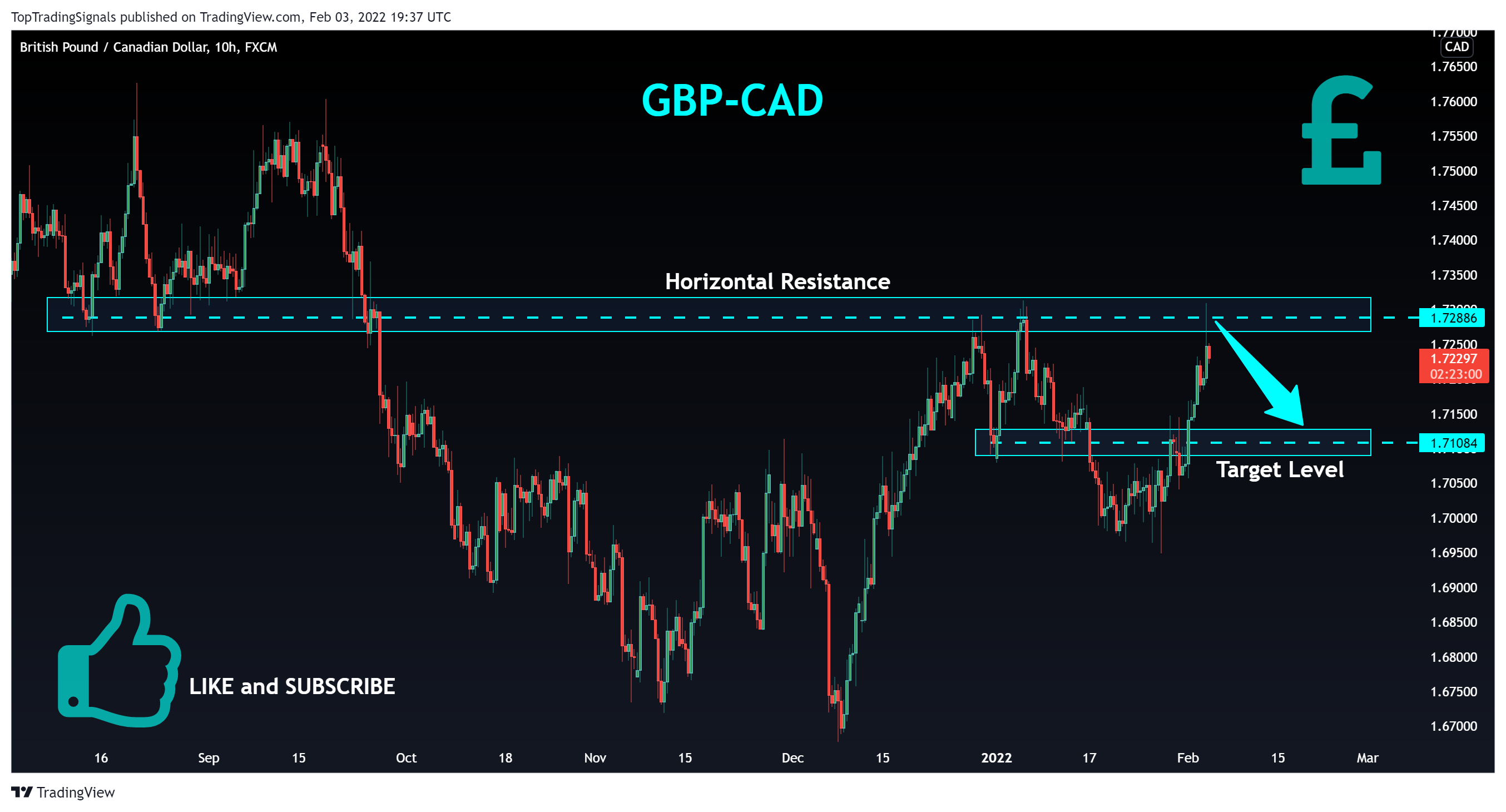FX:GBPCAD Chart Image by TopTradingSignals