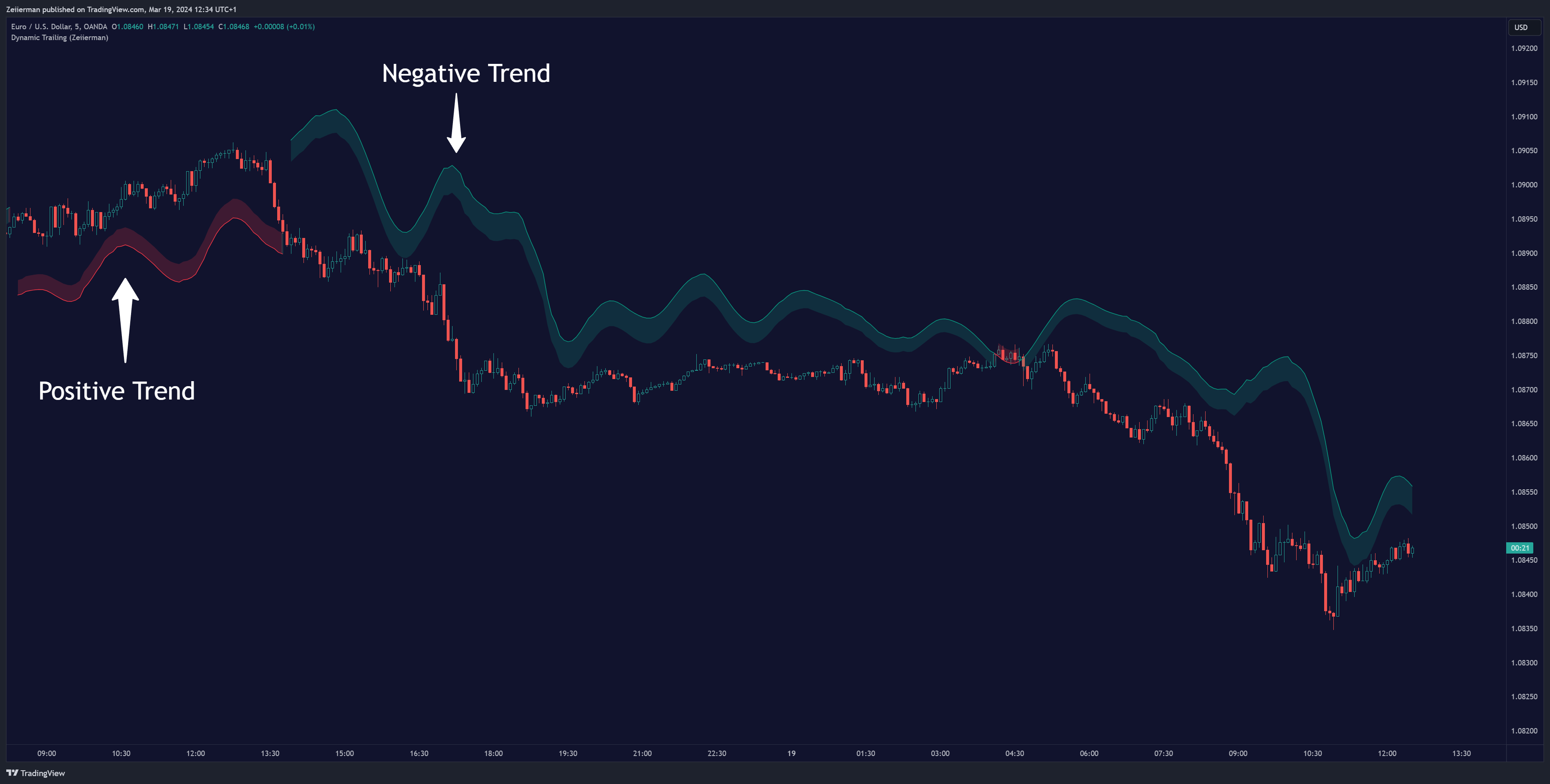OANDA:EURUSD Chart Image by Zeiierman