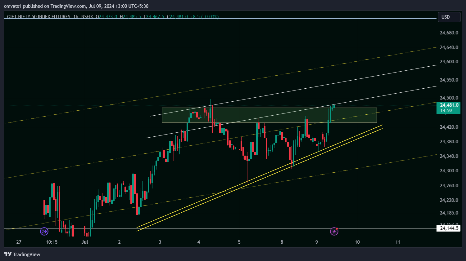 NSEIX:NIFTY1! Chart Image by omvats1