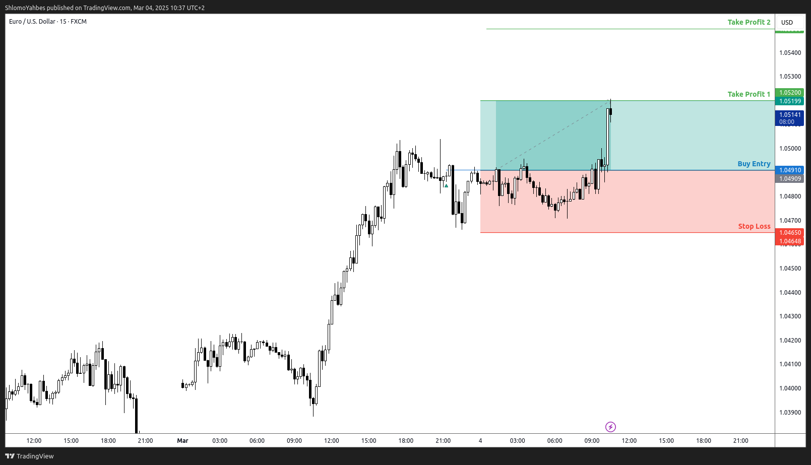 FX:EURUSD Chart Image by ShlomoYahbes