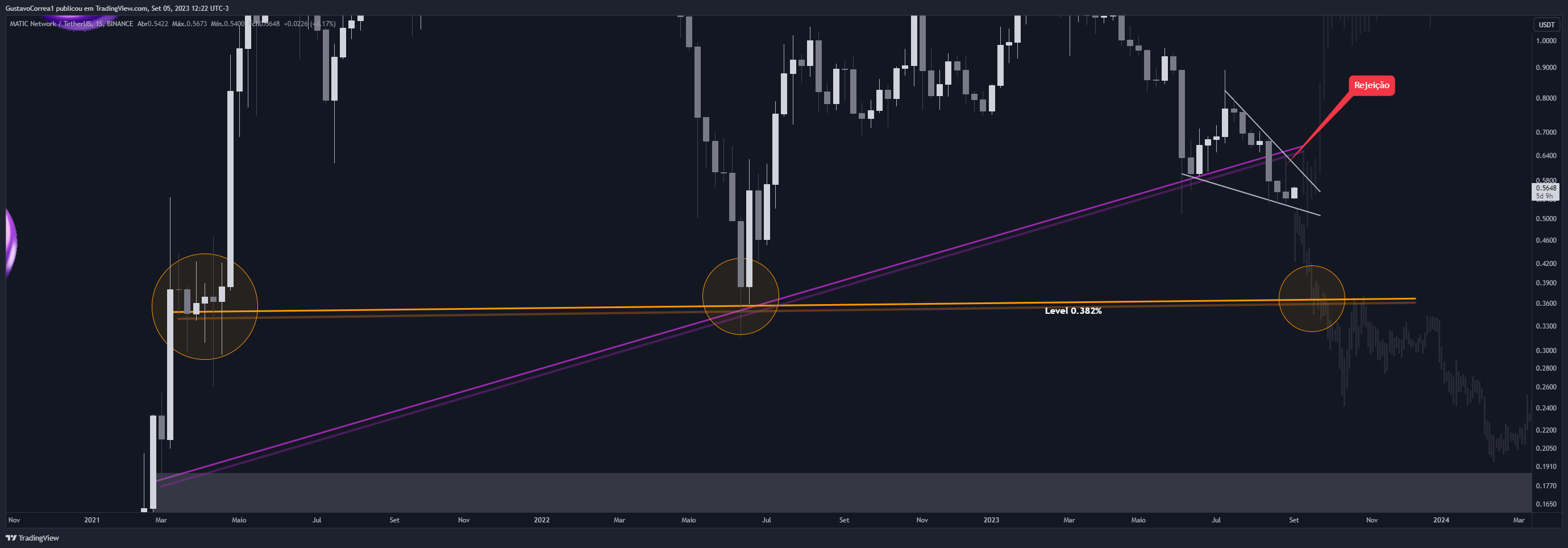 BINANCE:MATICUSDT Chart Image by GustavoCorrea1