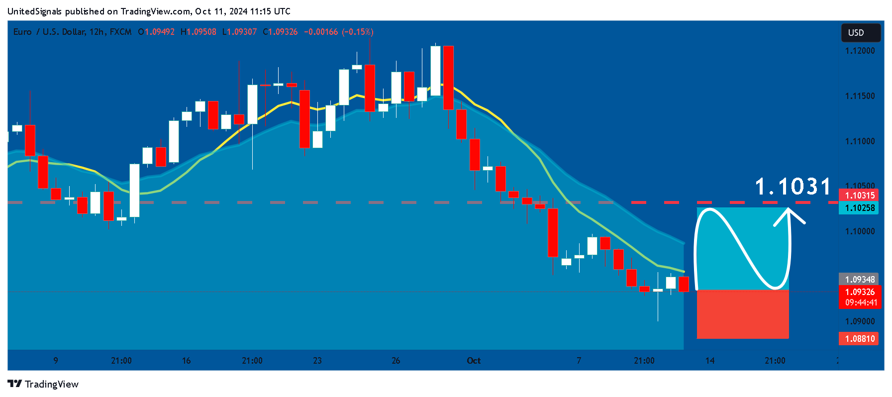 FX:EURUSD Chart Image by UnitedSignals