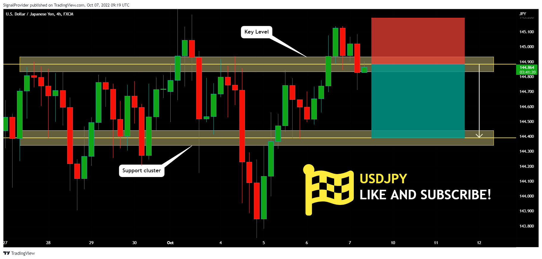 FX:USDJPY Chart Image by SignalProvider