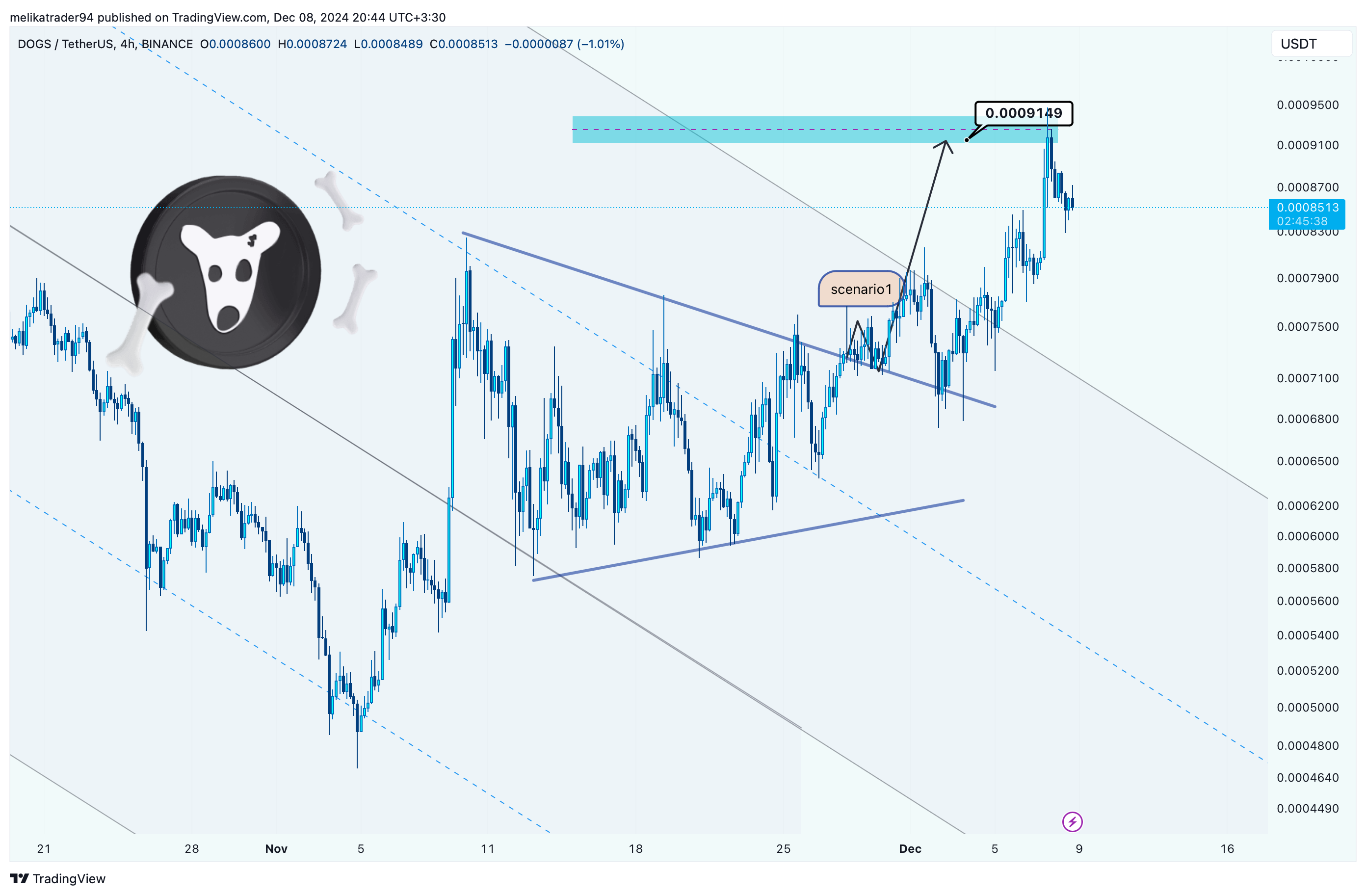 BINANCE:DOGSUSDT Chart Image by melikatrader94