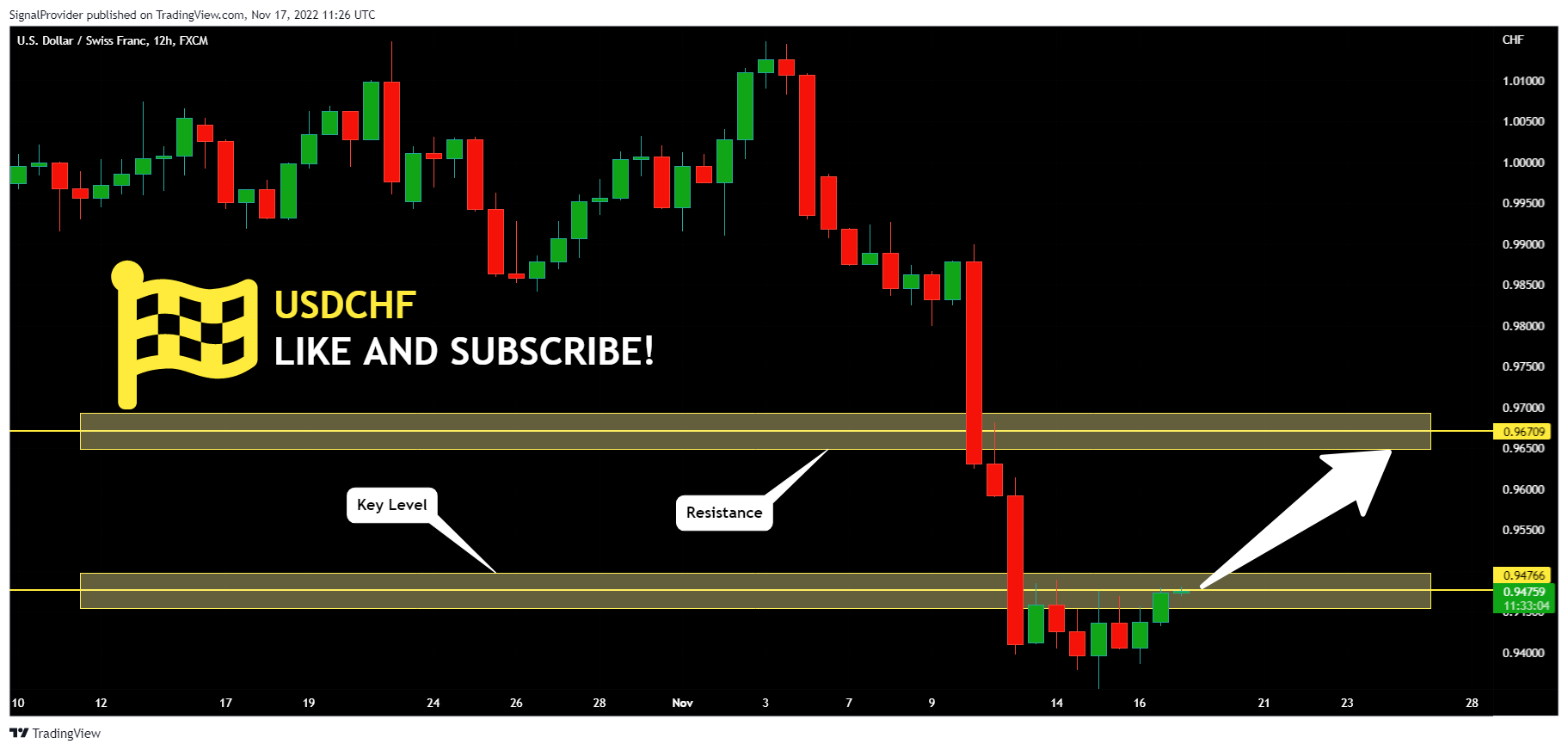 FX:USDCHF Chart Image by SignalProvider