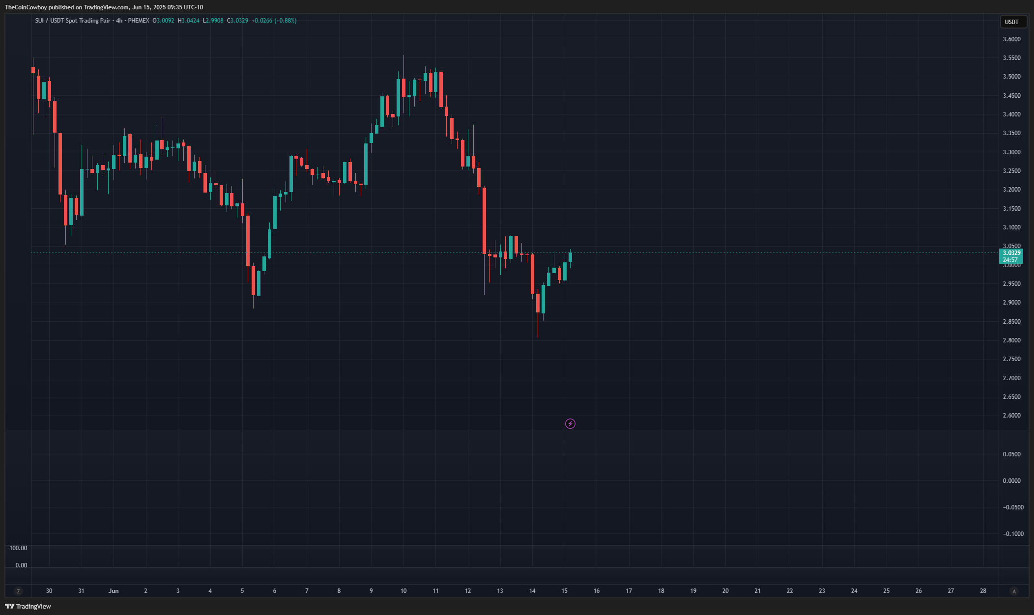 PHEMEX:SUIUSDT Chart Image by TheCoinCowboy