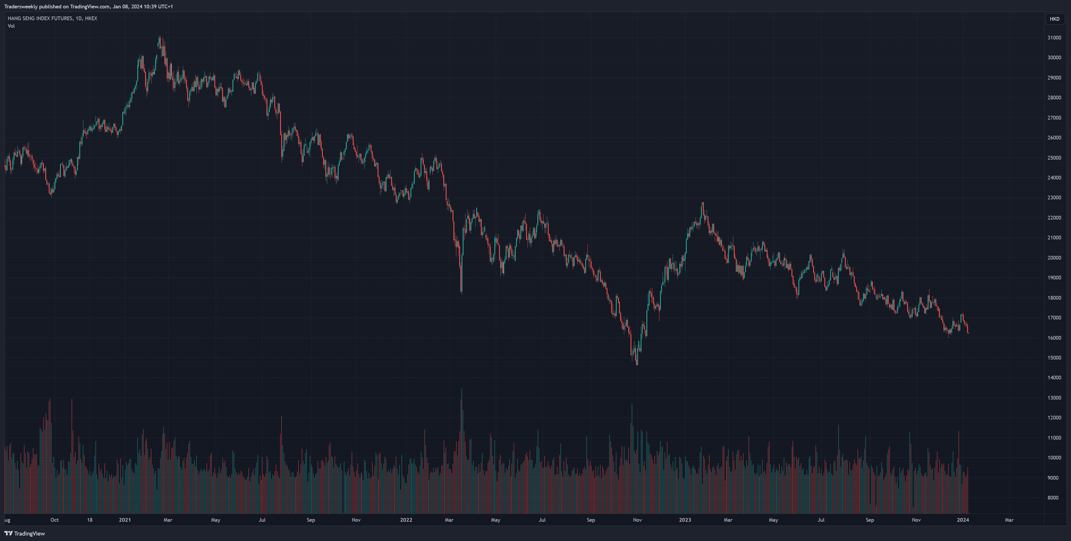 HKEX_DLY:HSI1! Chart Image by Tradersweekly