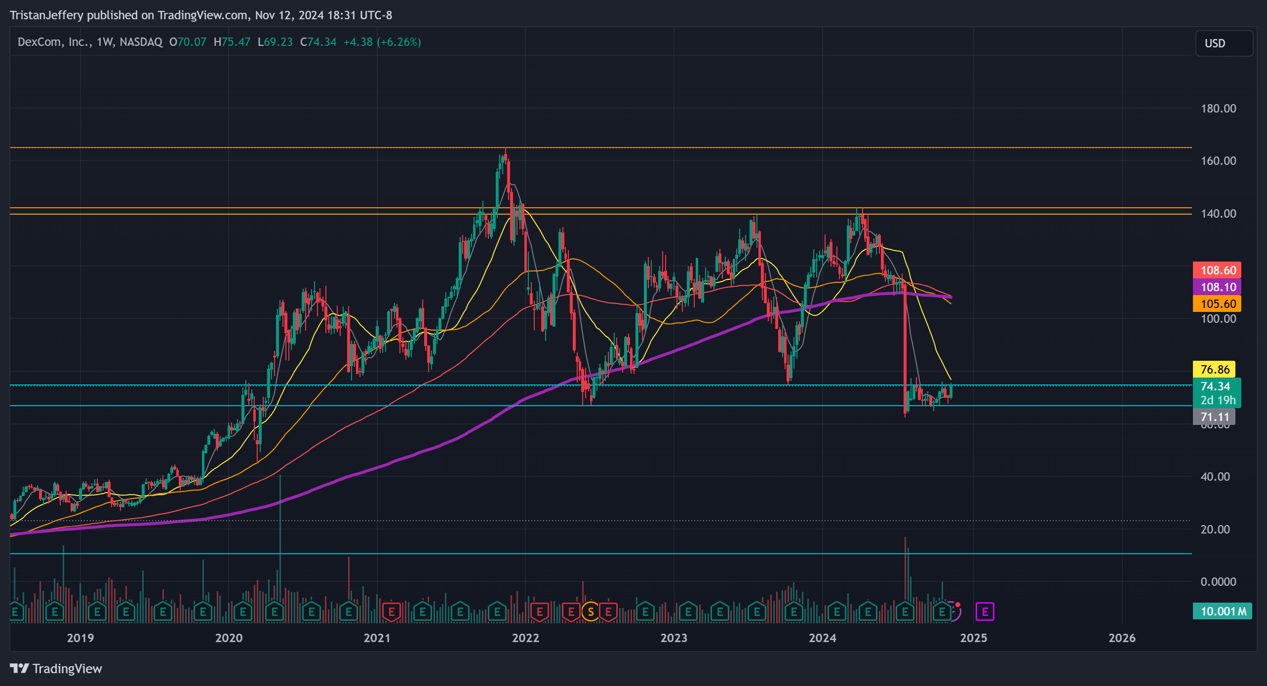 BATS:DXCM Chart Image by TristanJeffery