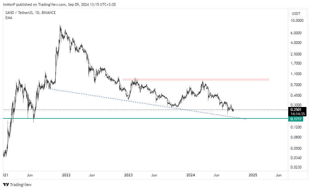BINANCE:SANDUSDT Chart Image by imMsnP