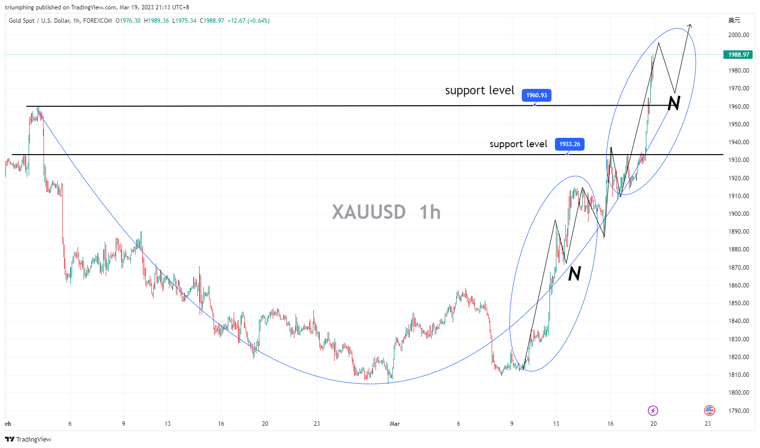 FOREXCOM:XAUUSD Chart Image by triumphing
