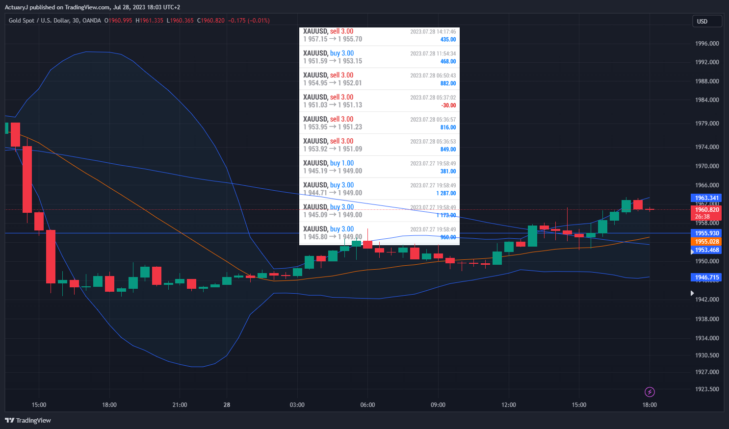 OANDA:XAUUSD Chart Image by ActuaryJ