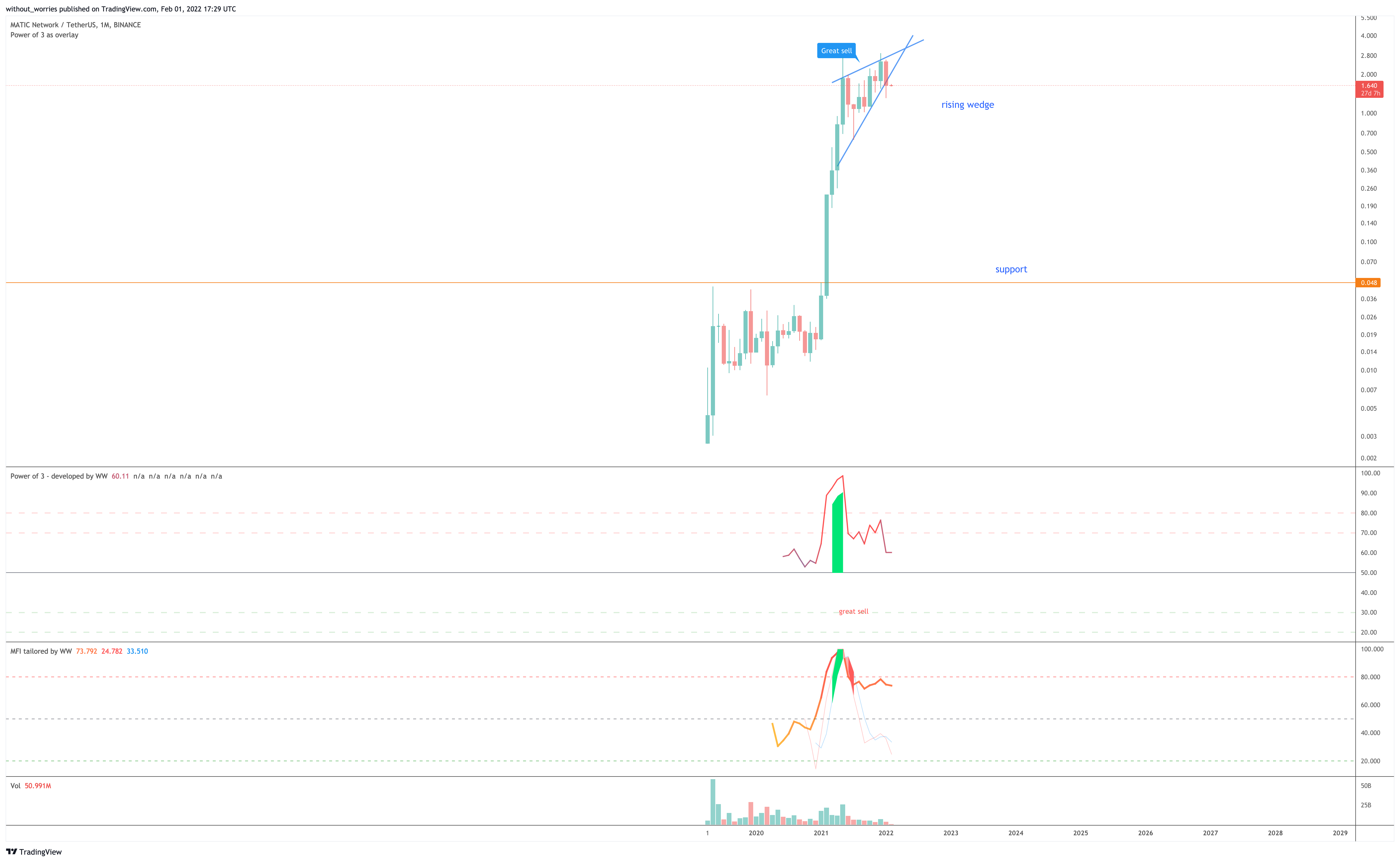 BINANCE:MATICUSDT Chart Image by without_worries