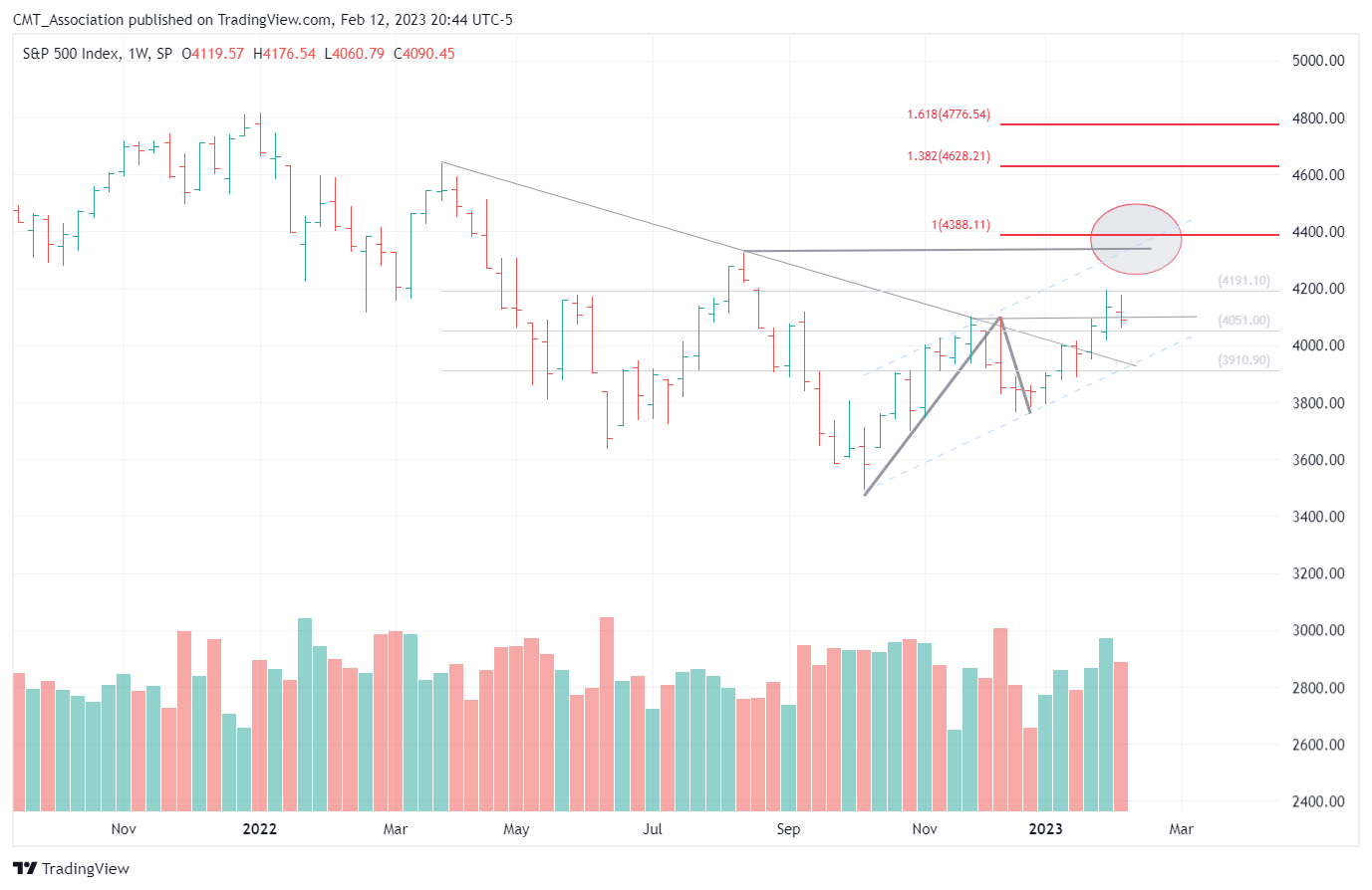 SP:SPX Chart Image by CMT_Association
