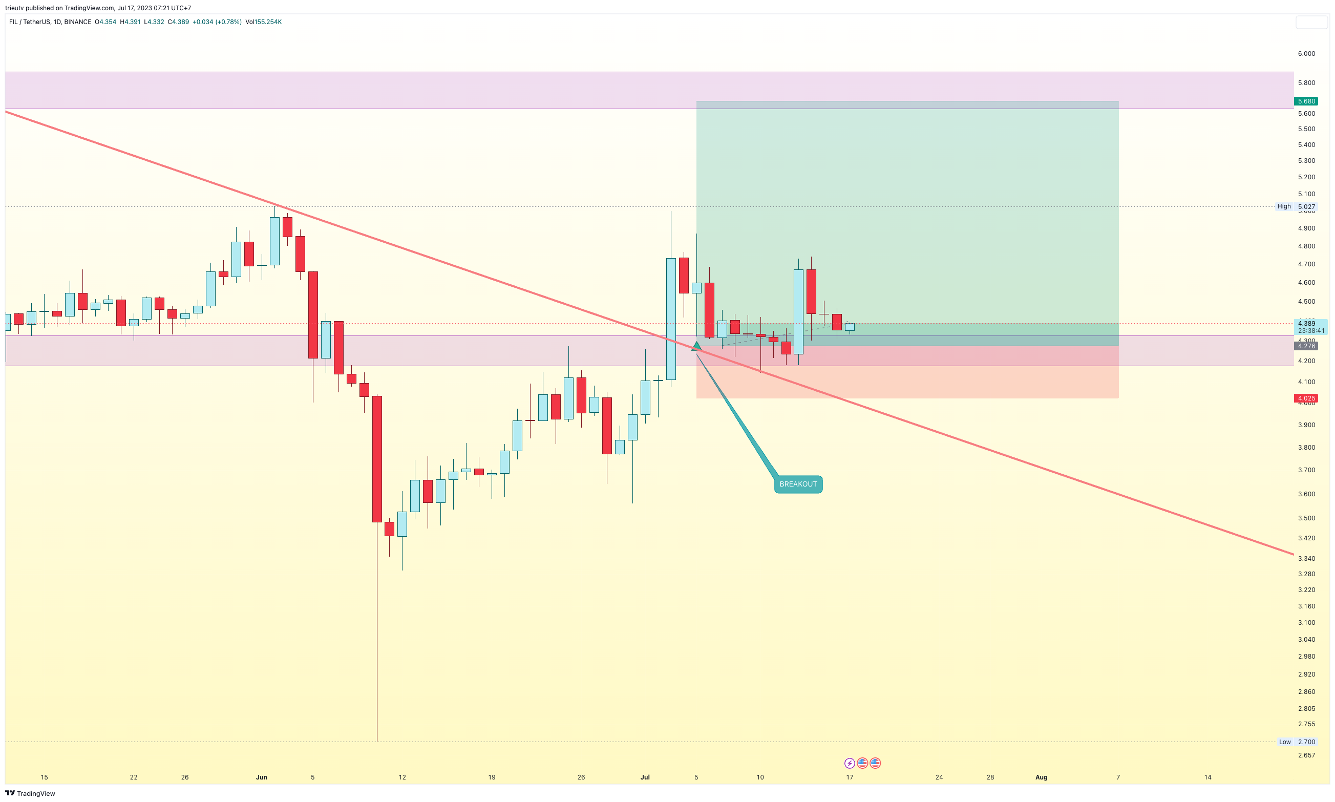 BINANCE:FILUSDT Chart Image by trieutv