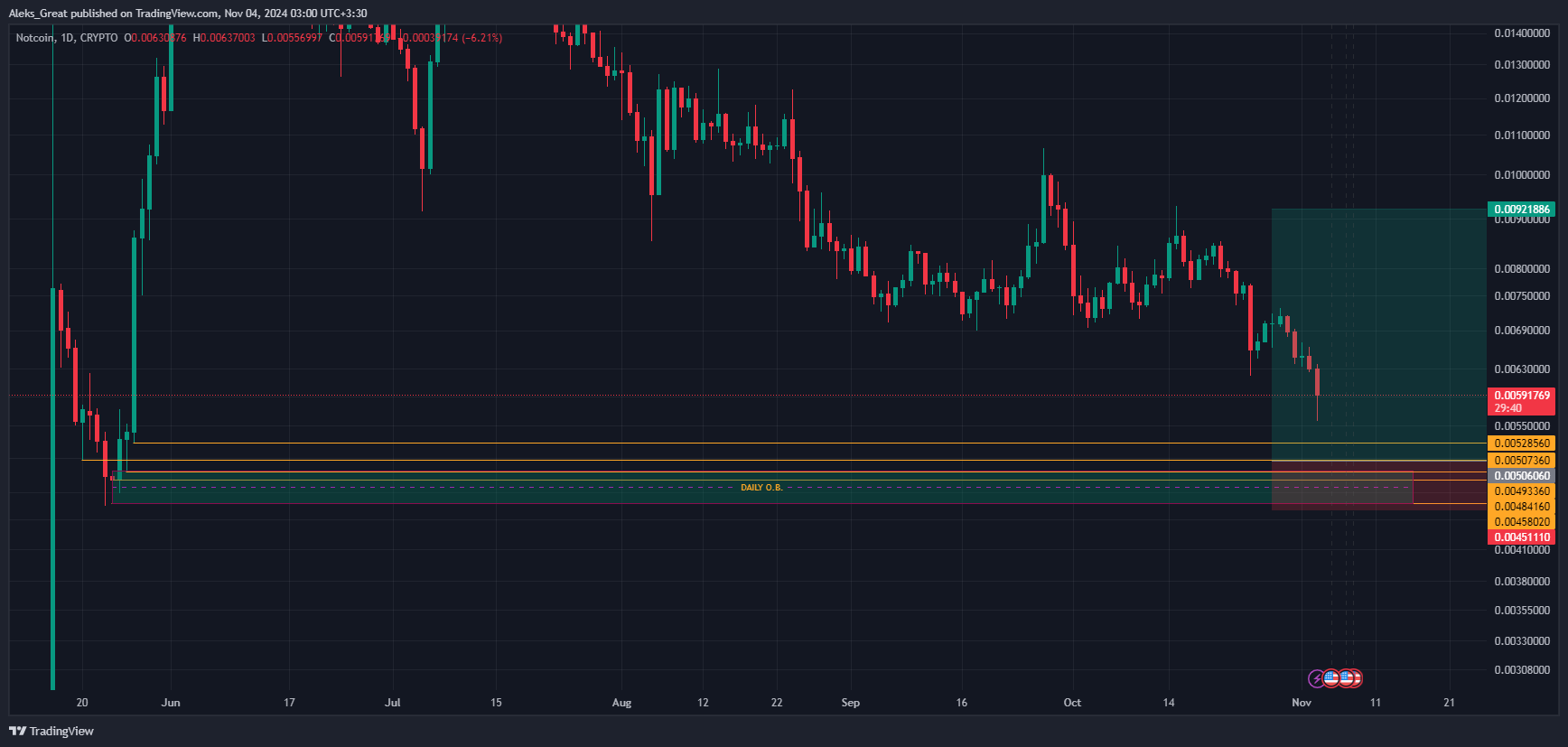 CRYPTO:NOTUSD Chart Image by Aleks_Great