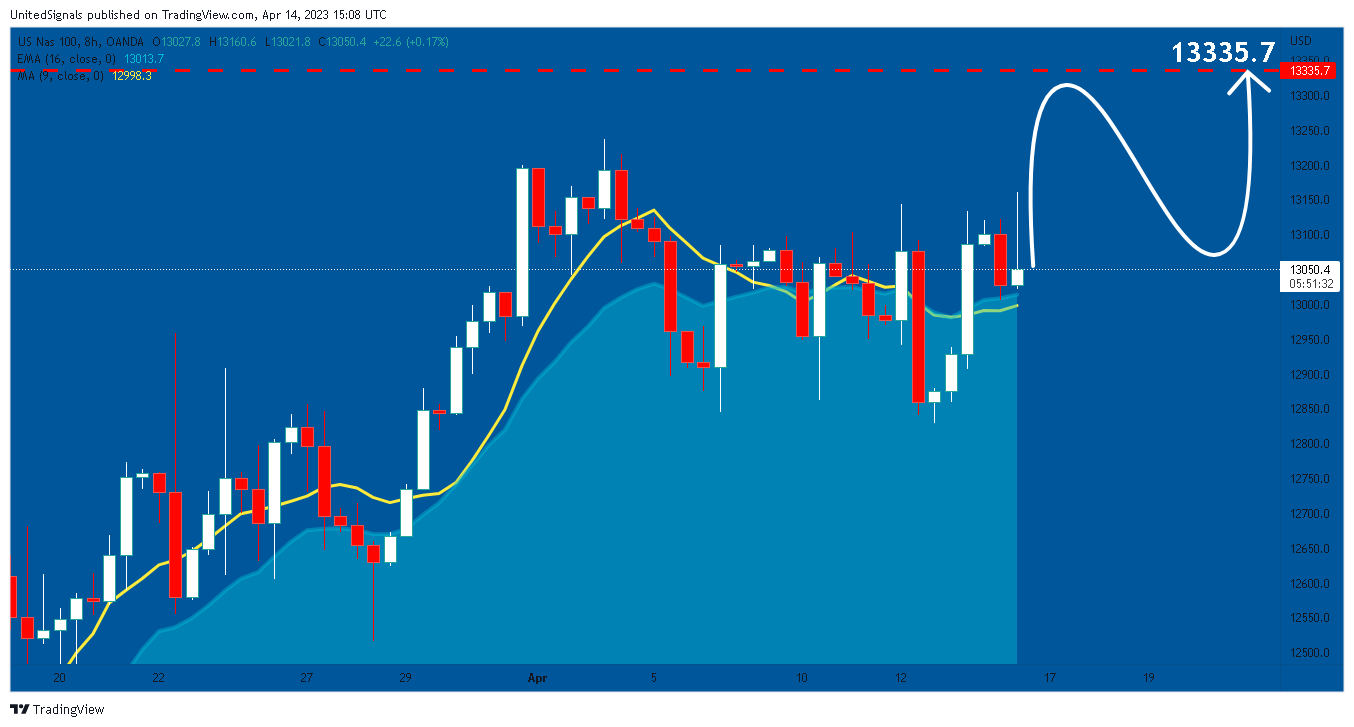 OANDA:NAS100USD Chart Image by UnitedSignals