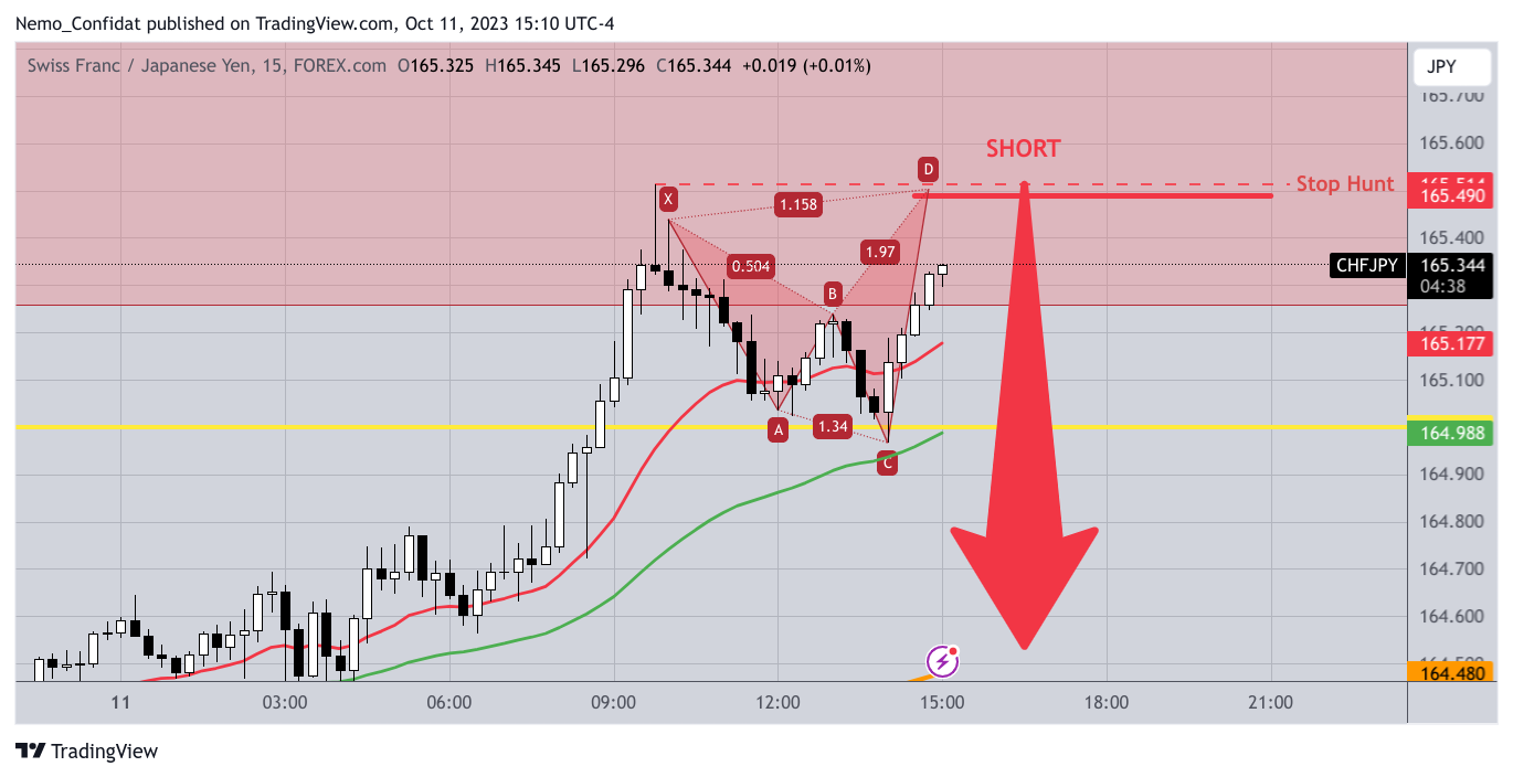 FOREXCOM:CHFJPY Chart Image by Nemo_Confidat