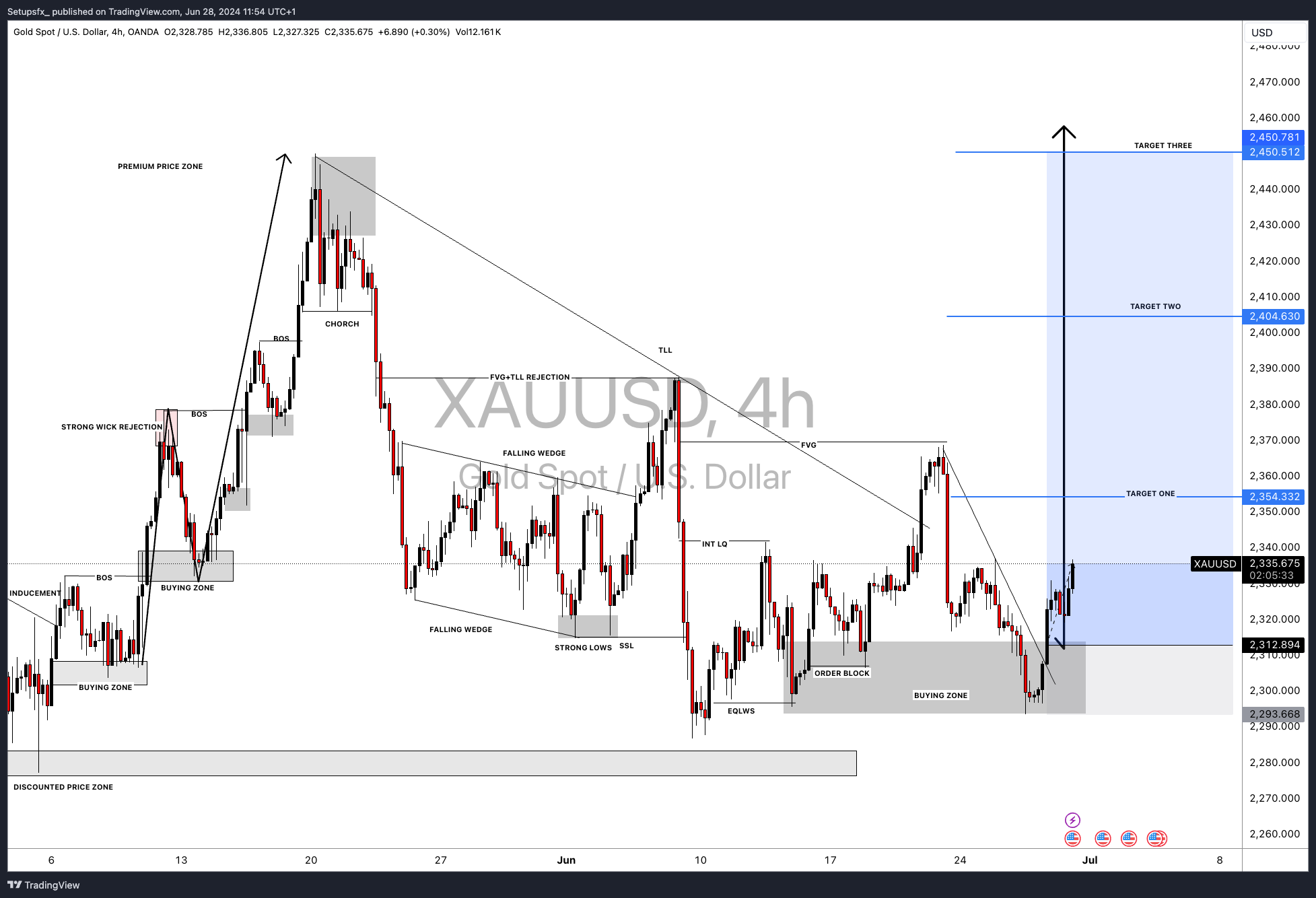 OANDA:XAUUSD Chart Image by Setupsfx_
