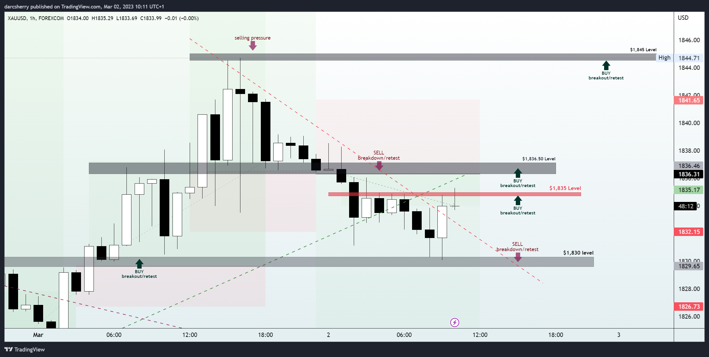 FOREXCOM:XAUUSD Chart Image by darcsherry