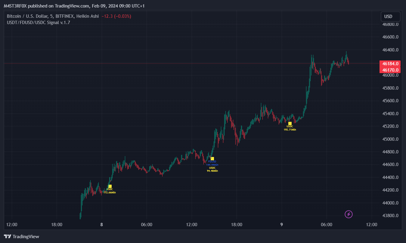 BITFINEX:BTCUSD Chart Image by STABLECOINS_GURU
