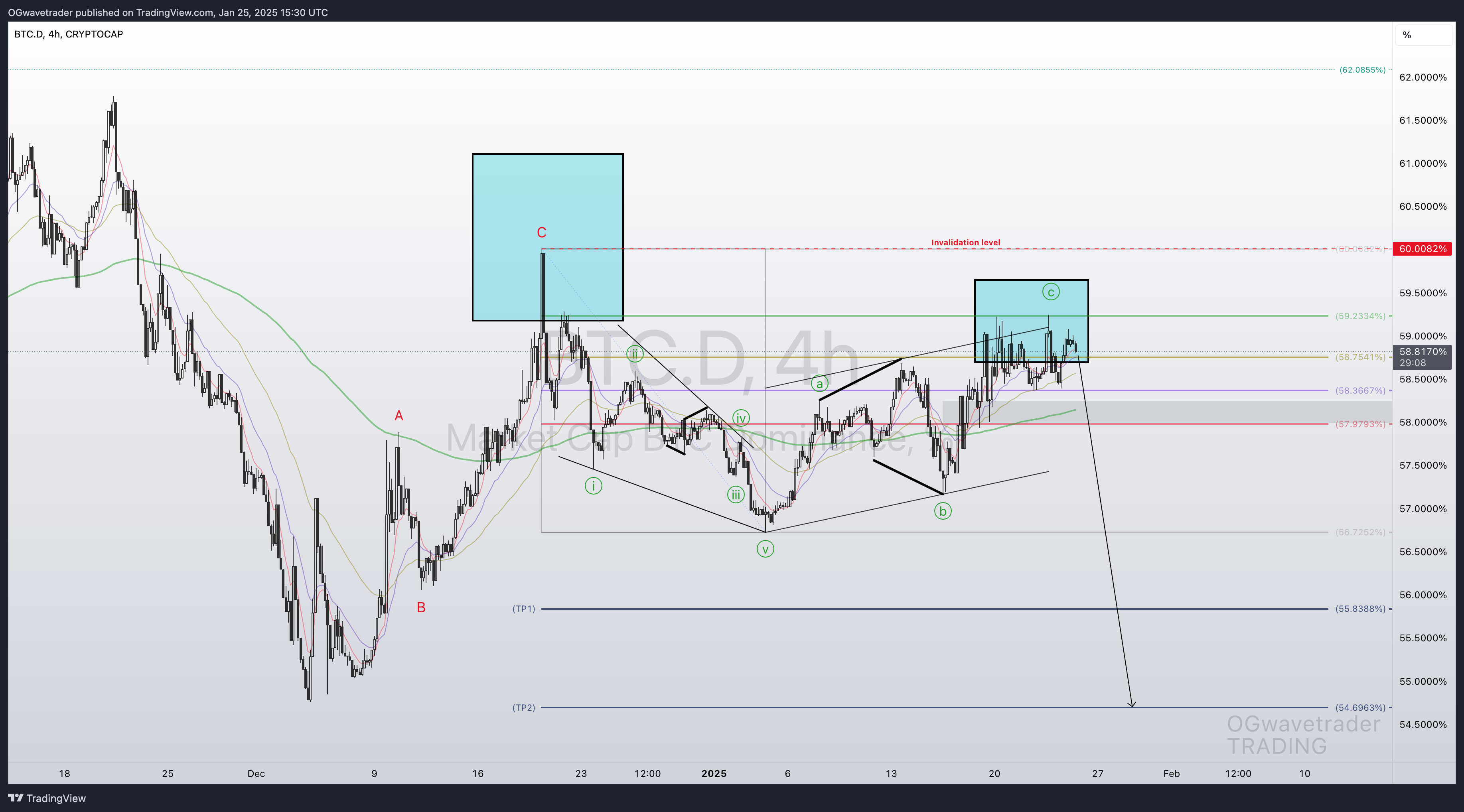 CRYPTOCAP:BTC.D Chart Image by OGwavetrader
