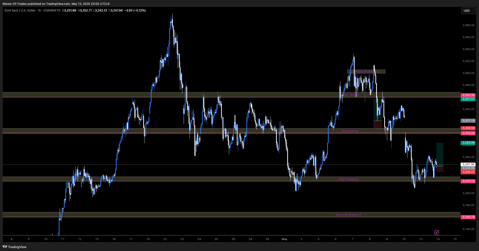 ICMARKETS:XAUUSD Chart Image by Waves-Of-Trades