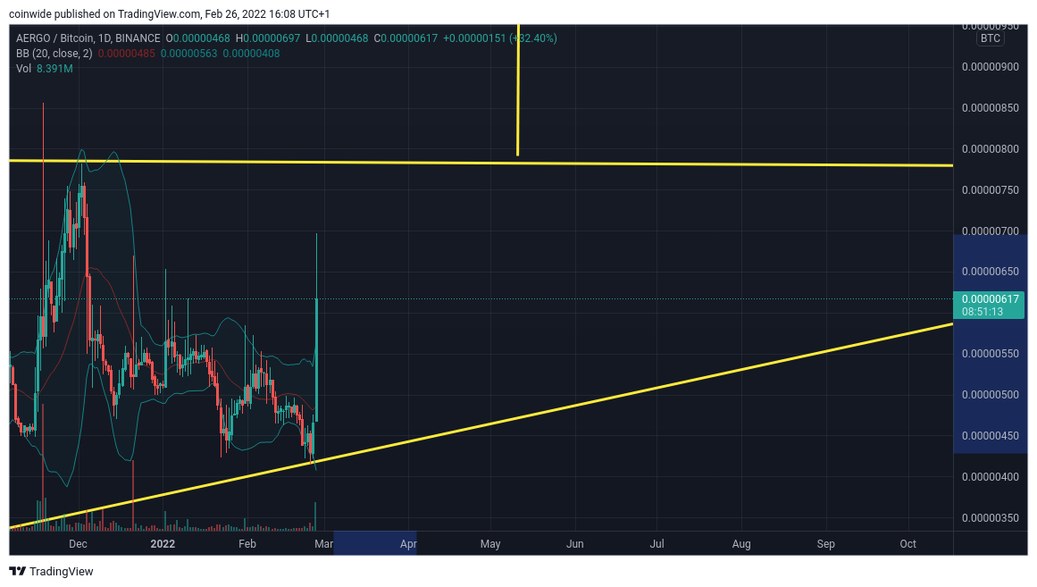 BINANCE:AERGOBTC Chart Image by coinwide